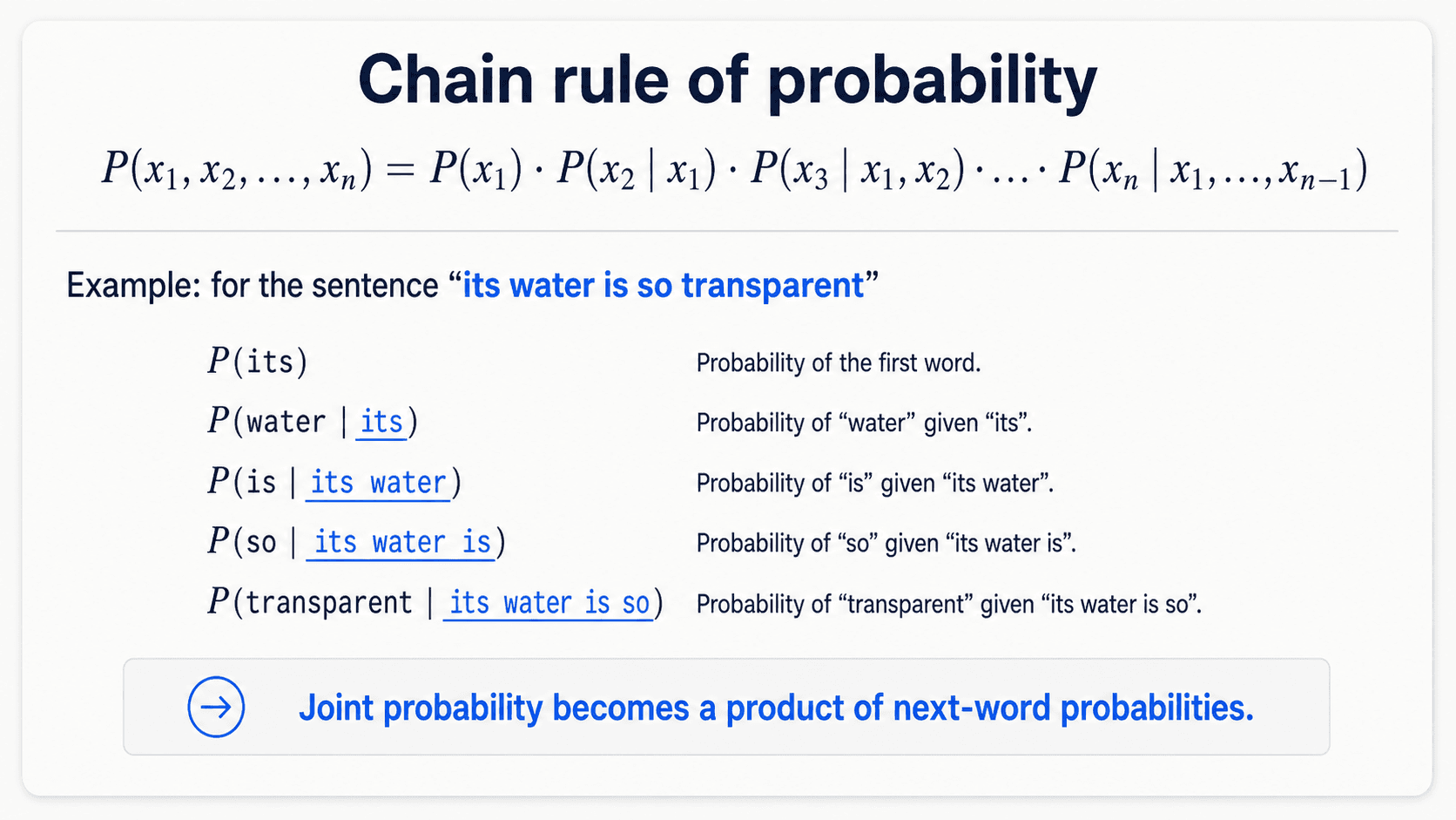 A poster-style card titled 'Chain rule of probability'. Top: large formula P(x_1, x_2, ..., x_n) = P(x_1) · P(x_2 given x_1) · P(x_3 given x_1, x_2) · ... · P(x_n given x_1, ..., x_{n-1}). Below: a worked example for the sentence 'its water is so transparent', showing each conditional probability stacked: P(its), P(water given its), P(is given its water), P(so given its water is), P(transparent given its water is so). Each conditional highlighted with a slate-blue underline. Brand off-white #FAFAF7, navy text, Inter/Geist sans-serif.