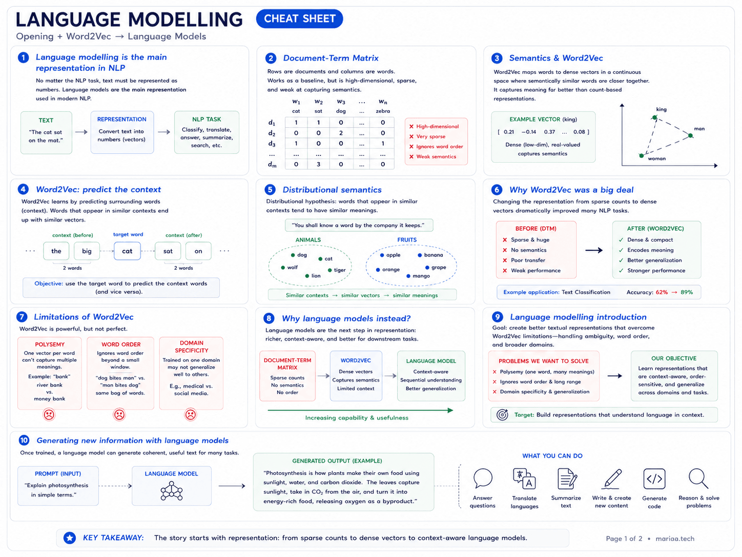 Page 1 of 4 of the language-modeling cheatsheet. Ten cards covering the representation arc that leads into language modeling: (1) language modeling is the main representation in NLP — every task needs to turn text into numbers, classify/translate/answer/summarise on top; (2) document-term matrix baseline — rows are documents, columns are words, sparse and weak at semantics; (3) semantics with Word2Vec — dense vectors place semantically similar words close together (king/man/woman example); (4) Word2Vec predicts the context — target word predicts surrounding words; (5) distributional semantics — 'you shall know a word by the company it keeps', animals vs fruits clusters; (6) why Word2Vec was a big deal — sparse counts to dense vectors, better generalisation, text classification jumps from 62% to 89%; (7) limitations of Word2Vec — polysemy (bank), word order ('dog bites man' vs 'man bites dog'), domain specificity; (8) why language models instead — DTM → Word2Vec → language model, increasing capability and usefulness; (9) language modeling introduction — goal is context-aware, order-sensitive, generalising representations; (10) generating new information with language models — prompt in, coherent generated text out, answer/translate/summarise/code/reason.