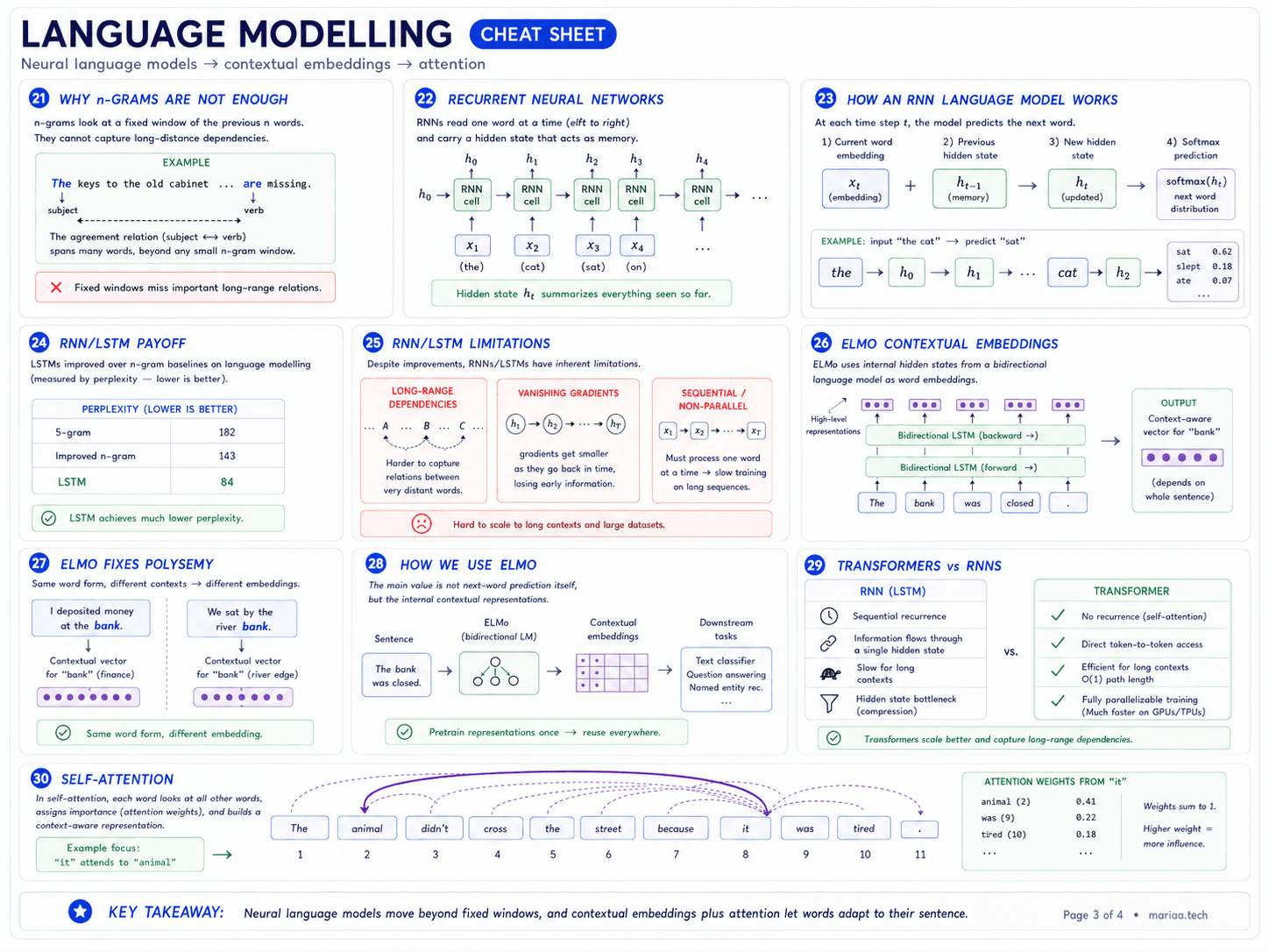 Page 3 of 4. Ten cards: (21) why n-grams are not enough — fixed window misses long-range subject-verb agreement ('The keys to the old cabinet ... are missing'); (22) recurrent neural networks — read one word at a time, carry a hidden state, RNN cells chained left to right; (23) how an RNN language model works — at each step t use current embedding x_t plus previous hidden state h_{t-1} to produce h_t and softmax over the next word; (24) RNN/LSTM payoff — perplexity drops from 5-gram 182 to improved n-gram 143 to LSTM 84; (25) RNN/LSTM limitations — still struggle with long-range dependencies, vanishing gradients, sequential and non-parallelisable; (26) ELMo contextual embeddings — internal hidden states from a bidirectional LSTM used as word embeddings; (27) ELMo fixes polysemy — 'I deposited money at the bank' vs 'We sat by the river bank' yield different contextual vectors; (28) how we use ELMo — feed the bidirectional LM's internal representations into downstream classifiers, pretrain once and reuse; (29) transformers vs RNNs — no recurrence, direct token-to-token access, parallelisable, O(1) path length; (30) self-attention — every word looks at every other word ('it' attends to 'animal'), attention weights sum to 1.