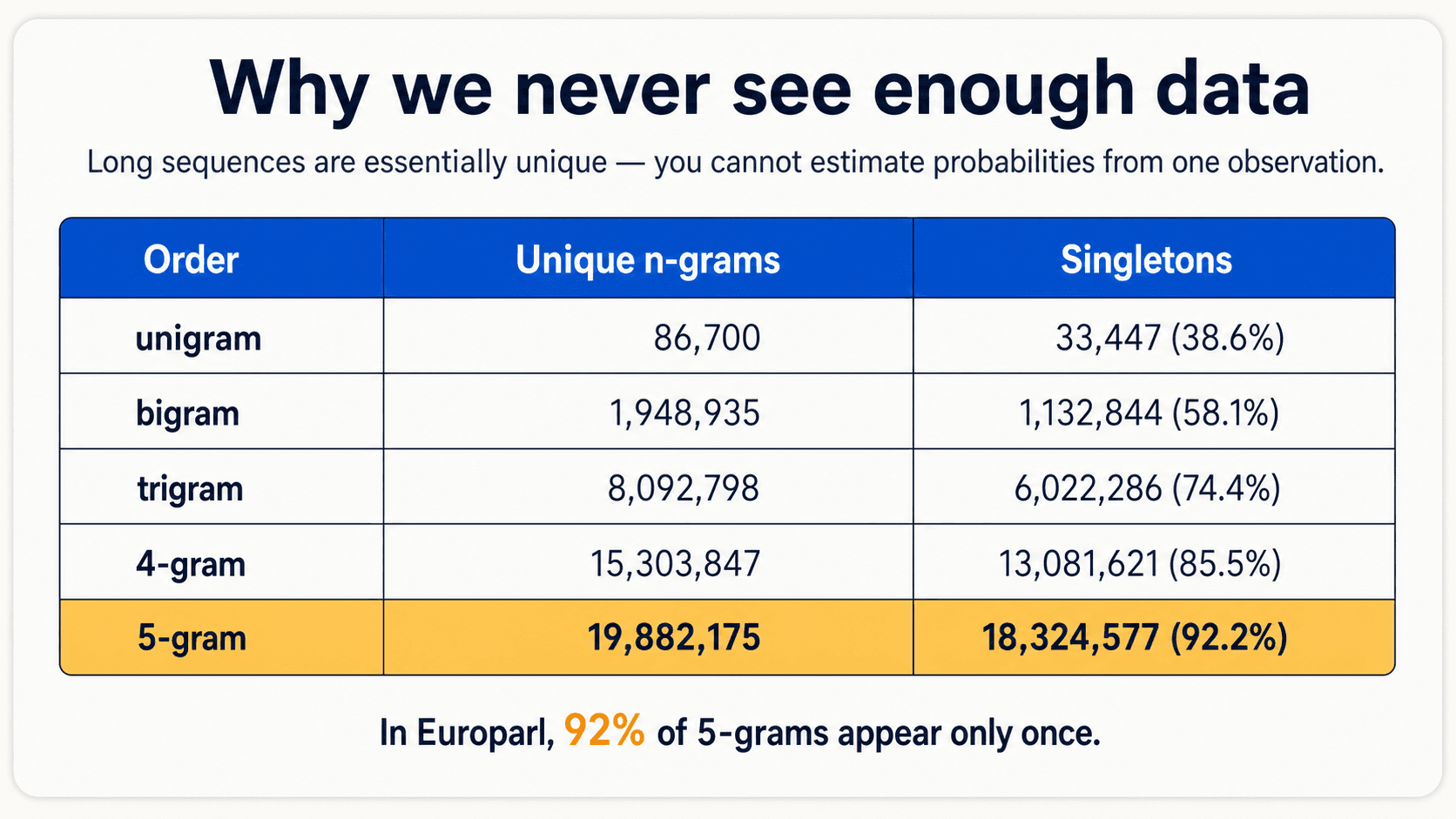 A poster-style card titled 'Why we never see enough data'. Subtitle: 'Long sequences are essentially unique — you cannot estimate probabilities from one observation.' A small table with three columns (Order, Unique n-grams, Singletons) and five rows: unigram 86,700 / 33,447 (38.6%); bigram 1,948,935 / 1,132,844 (58.1%); trigram 8,092,798 / 6,022,286 (74.4%); 4-gram 15,303,847 / 13,081,621 (85.5%); 5-gram 19,882,175 / 18,324,577 (92.2%). The 5-gram row is highlighted in amber. Bottom caption: 'In Europarl, 92% of 5-grams appear only once.' Brand off-white background, navy text.