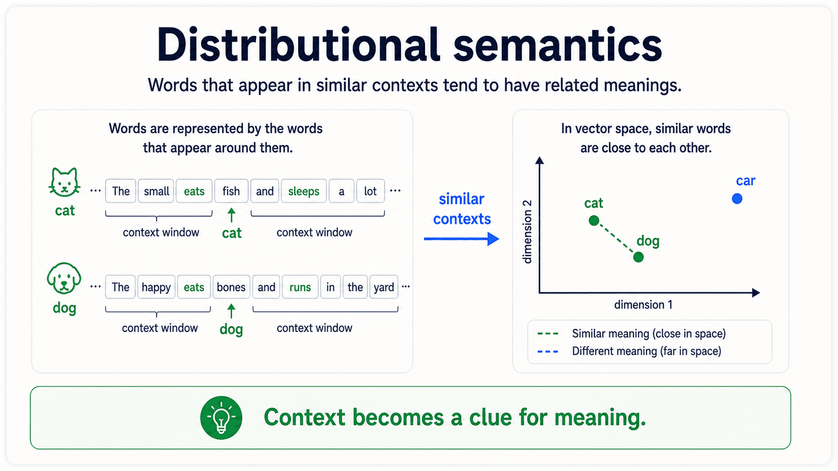 A card titled 'Distributional semantics'. It shows the idea that words appearing in similar contexts tend to have similar meanings, with small context windows and a simple vector-space grouping. Warm off-white background, navy text, slate-blue and green accents.