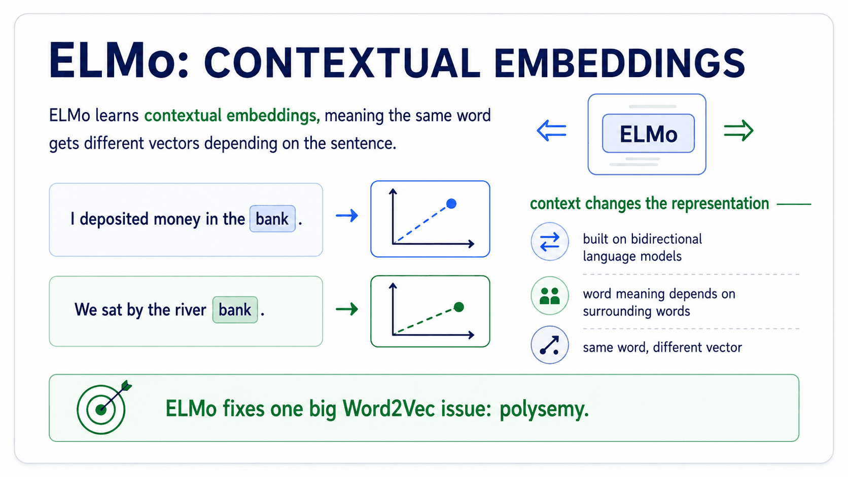 A poster-style architecture diagram titled 'ELMo — embeddings from a language model'. Bottom: three input word tokens. Above them: a stack of two bidirectional LSTM layers (LSTM Layer 1, LSTM Layer 2) drawn as green rectangles with both left and right arrows. Top: an output layer producing a softmax distribution labelled 'Possible classes: All English words' with example probabilities (e.g. 0.1% aardvark, 10% improvisation, 0% zyzzyva). Caption strip on the right with three bullets: 'Embedding based on the context'; 'ELMo looks at the entire sentence before assigning each word an embedding'; 'Trained on classical LM objective: predict the next word in a sequence of words.' Brand off-white #FAFAF7.
