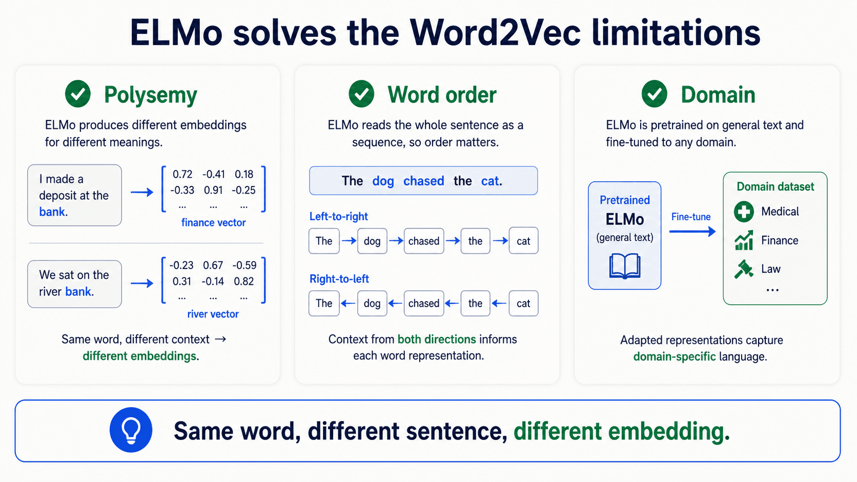 A 16:9 card titled 'ELMo solves the Word2Vec limitations'. It shows three green-check cards: polysemy with bank in two sentences producing two vectors, word order through a bidirectional sequence, and domain adaptation through fine-tuning. No number badge, no footer.