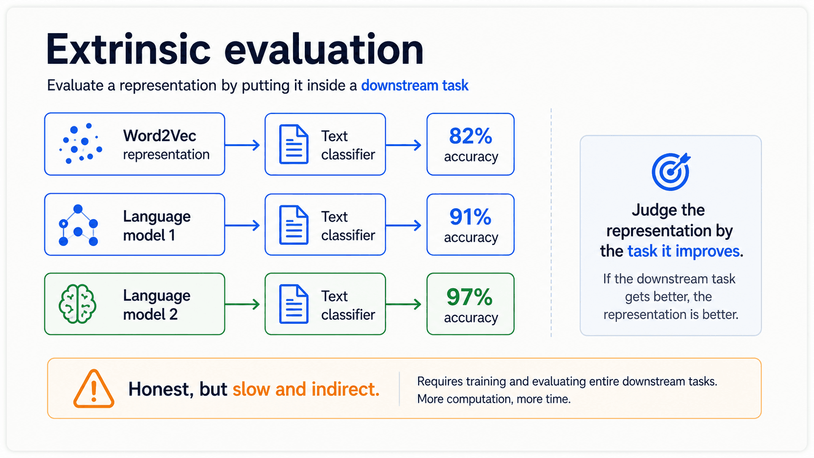 A 16:9 card titled 'Extrinsic evaluation'. It shows Word2Vec, Language Model 1, and Language Model 2 feeding the same text classifier and producing 82%, 91%, and 97% accuracy. The 97% row is highlighted. No number badge, no footer.