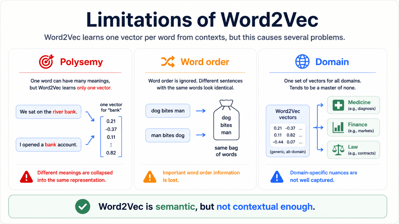 A card titled 'Limitations of Word2Vec'. It lists three limitations with small examples: one vector for bank despite polysemy, bag-of-context loses word order, and general vectors are not domain-specific. Warm off-white background, navy text, red and amber warnings.