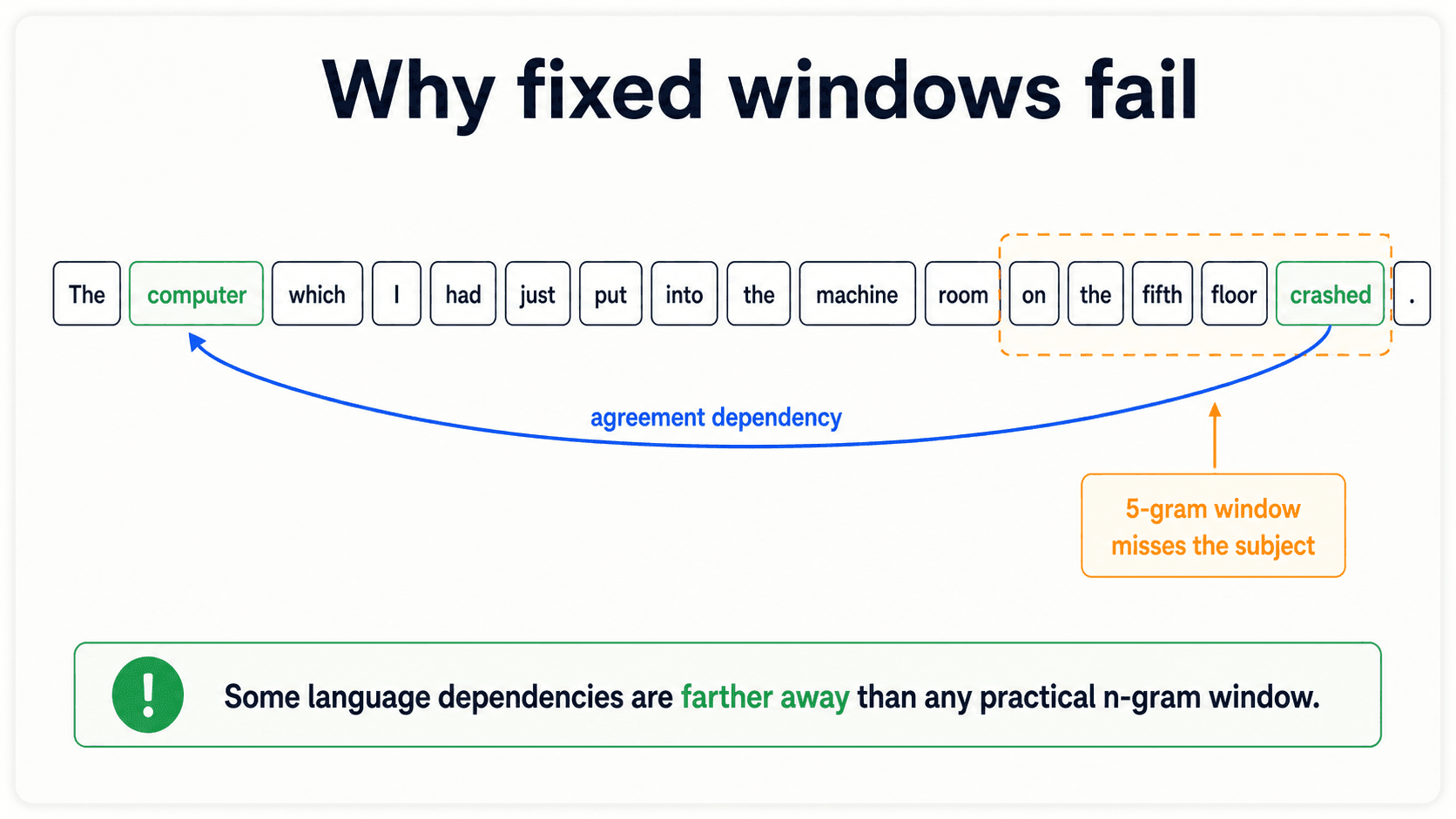 A 16:9 card titled 'Why fixed windows fail'. It shows the sentence 'The computer which I had just put into the machine room on the fifth floor crashed', highlights computer and crashed, and draws a long dependency arrow between them. A 5-token window near crashed is marked as missing the subject. No number badge, no footer.