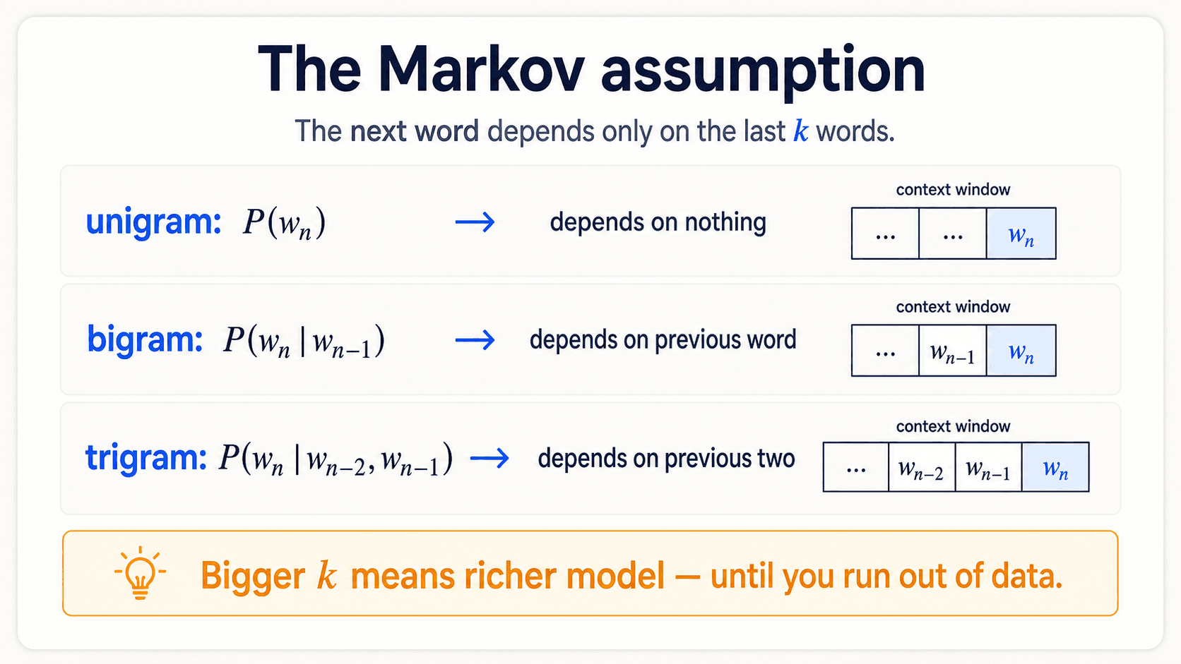 A poster-style card titled 'The Markov assumption'. Subtitle: 'The probability of seeing a word depends only on the last k words.' Three rows showing progressively richer conditioning: 'unigram: P(w_n) — depends on nothing'; 'bigram: P(w_n given w_{n-1}) — depends on previous word'; 'trigram: P(w_n given w_{n-2}, w_{n-1}) — depends on previous two'. Each row has a small arrow icon. Bottom amber callout: 'Bigger k means richer model — until you run out of data.' Brand off-white #FAFAF7, navy and slate-blue.