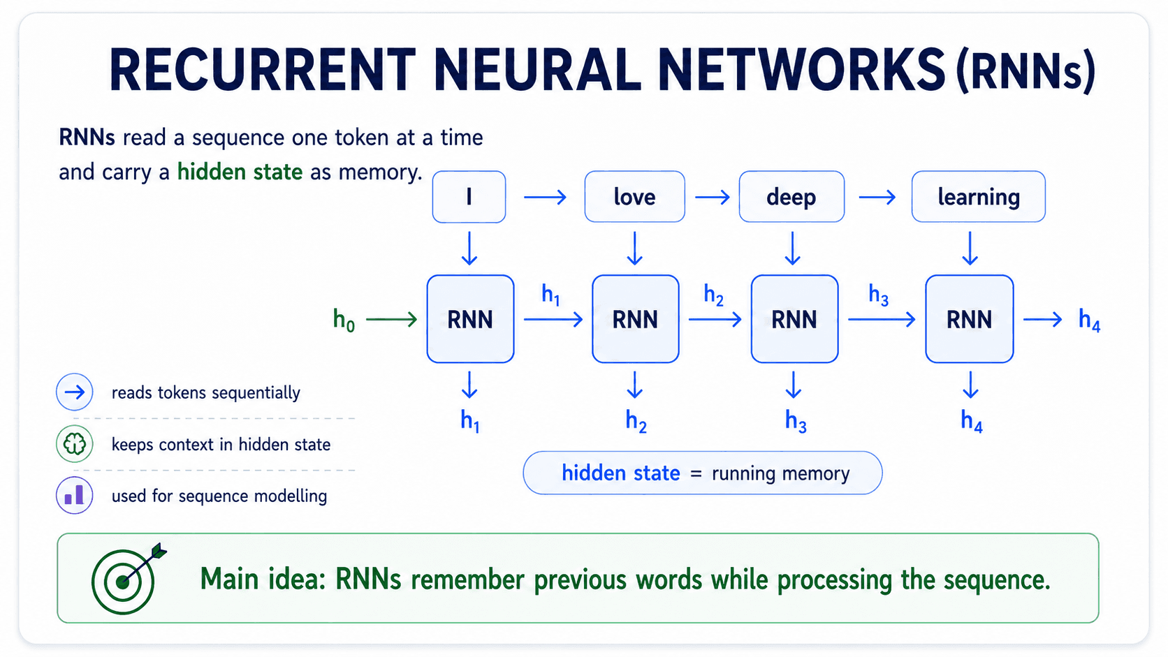 A card titled 'Recurrent neural networks (RNNs)'. It shows a chain of RNN cells where each hidden state passes information to the next time step, with input words below and next-word predictions above. Warm off-white background, navy text, slate-blue arrows, green hidden states.