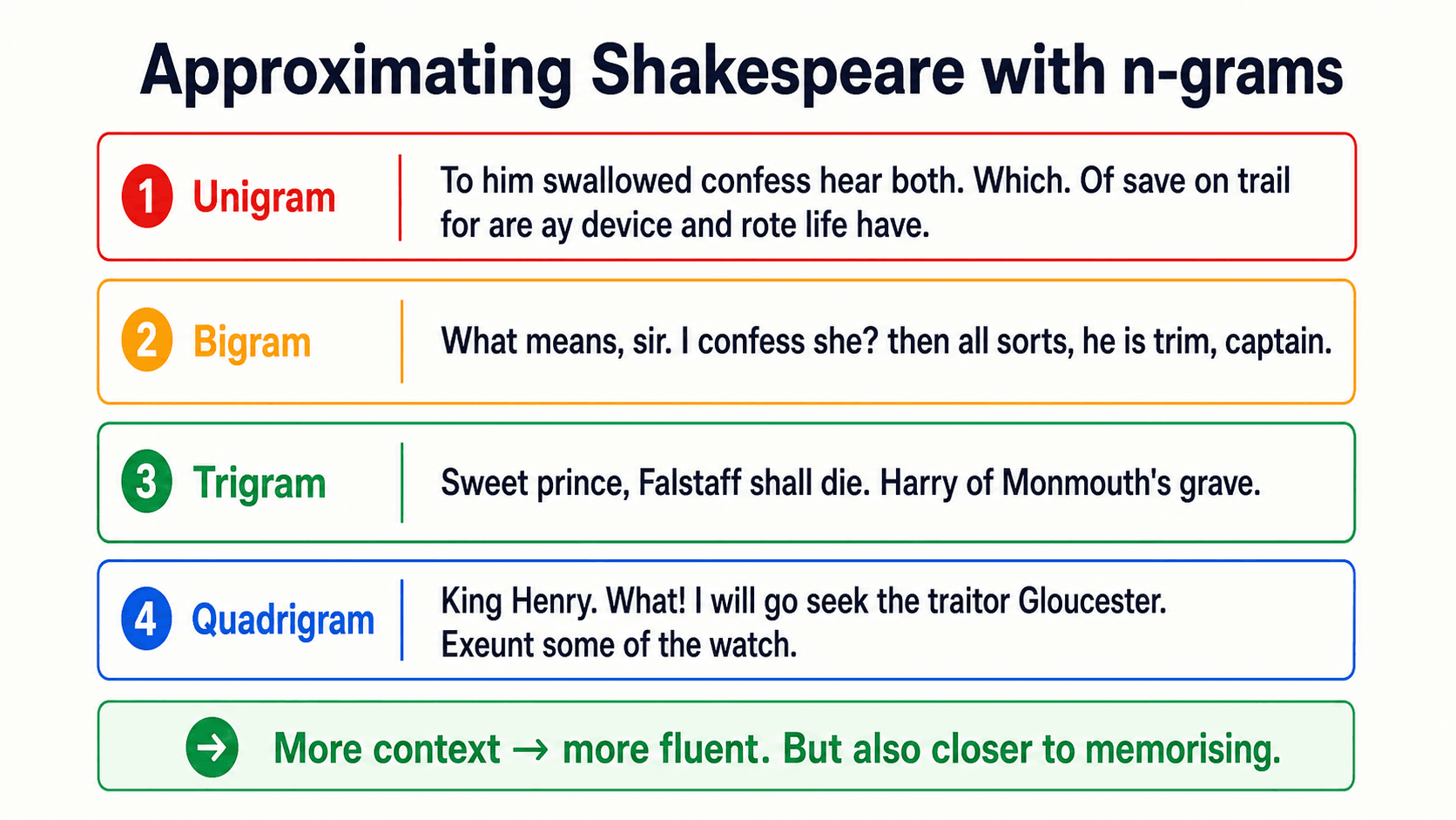 A poster-style card titled 'Approximating Shakespeare with n-grams'. Four boxed text samples stacked vertically, each labelled with its model order in slate-blue caps. Box 1 'Unigram' (red border): 'To him swallowed confess hear both. Which. Of save on trail for are ay device and rote life have.' Box 2 'Bigram' (amber border): 'What means, sir. I confess she? then all sorts, he is trim, captain.' Box 3 'Trigram' (green border): 'Sweet prince, Falstaff shall die. Harry of Monmouth's grave.' Box 4 'Quadrigram' (slate-blue border): 'King Henry. What! I will go seek the traitor Gloucester. Exeunt some of the watch.' Below, a green callout: 'More context → more fluent. But also closer to memorising.' Brand off-white background, Inter/Geist sans-serif.