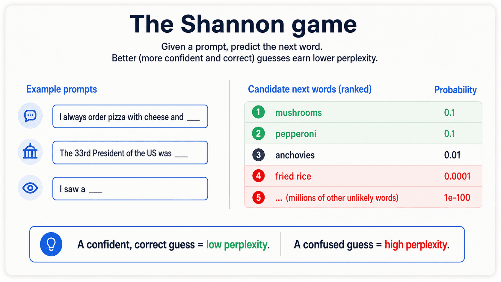 A poster-style card titled 'The Shannon game'. Subtitle: 'How well can the model predict the next word?' Top: three example prompts each with a blank: 'I always order pizza with cheese and ___', 'The 33rd President of the US was ___', 'I saw a ___'. Right side: a small ranked list of candidate next words with probabilities — mushrooms 0.1, pepperoni 0.1, anchovies 0.01, fried rice 0.0001, ... and 1e-100. The good predictions (mushrooms, pepperoni) are highlighted green; absurd ones (and) red. Bottom callout: 'A confident, correct guess = low perplexity. A confused guess = high perplexity.' Brand off-white background.