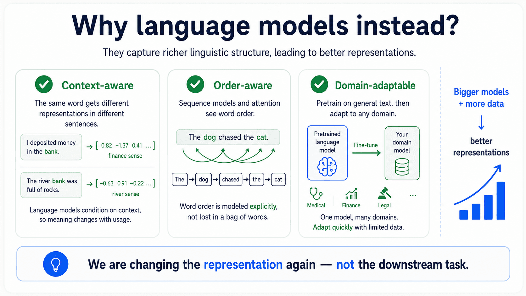 A card titled 'Why language models instead?'. It shows three checks: solve polysemy with context-aware vectors, preserve word order with sequential or attention-based models, and adapt to domains with fine-tuning. A bottom note says larger models create better representations. Warm off-white background, navy text, green checks, slate-blue accents.