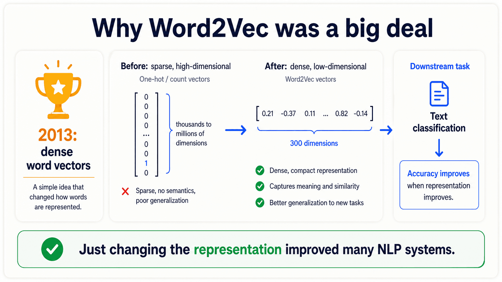 A card titled 'Why Word2Vec was a big deal'. It shows Word2Vec replacing sparse count vectors with dense semantic vectors, producing better representations for NLP tasks. Warm off-white background, navy text, amber trophy accent, slate-blue diagram lines.