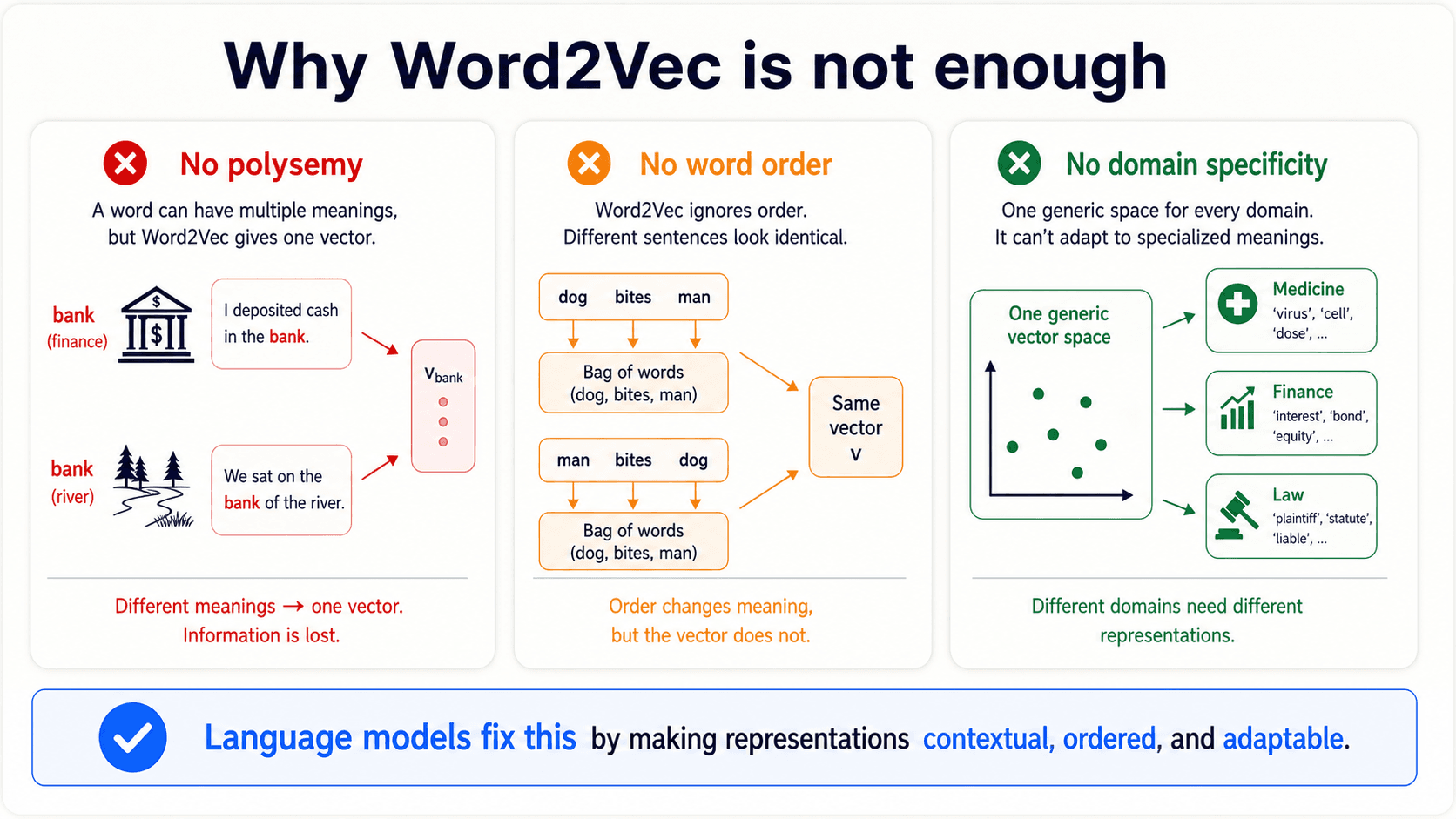 A three-card poster titled 'Why Word2Vec is not enough'. Card 1 (polysemy, red accent): the word 'bank' is shown twice — once next to a finance icon (depository), once next to a river icon — both pointing to the same single vector. Caption: 'One word, many meanings. Word2Vec collapses them all.' Card 2 (word order, amber accent): two sentences 'dog bites man' and 'man bites dog' both pointing to the same bag of context. Caption: 'Order is lost — both look identical.' Card 3 (domain, slate-blue accent): a single set of Wikipedia-trained vectors fanning out to three domain icons: medicine, finance, law. Caption: 'One model, every domain — master of none.' Brand off-white background #FAFAF7, navy headings, Inter/Geist sans-serif, editorial poster style.