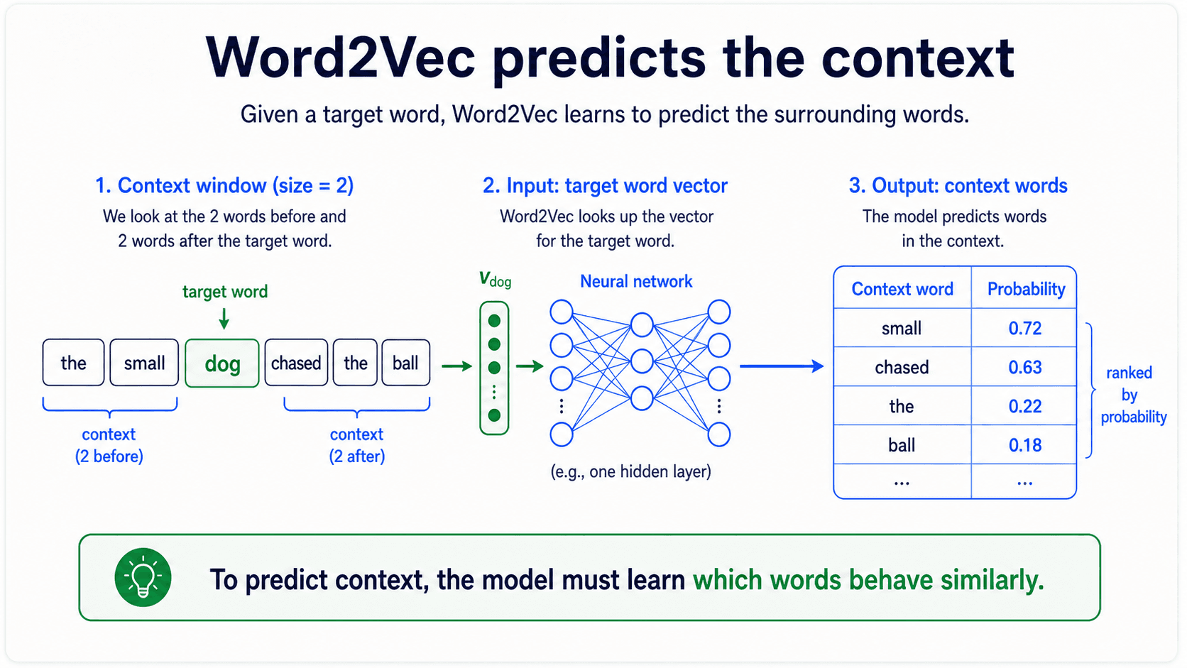 A card titled 'Word2Vec predicts the context'. It shows a target word in the middle and a context window with two words before and two words after. A small neural-net sketch maps the target word to probabilities over context words. Warm off-white background, navy text, slate-blue accents.