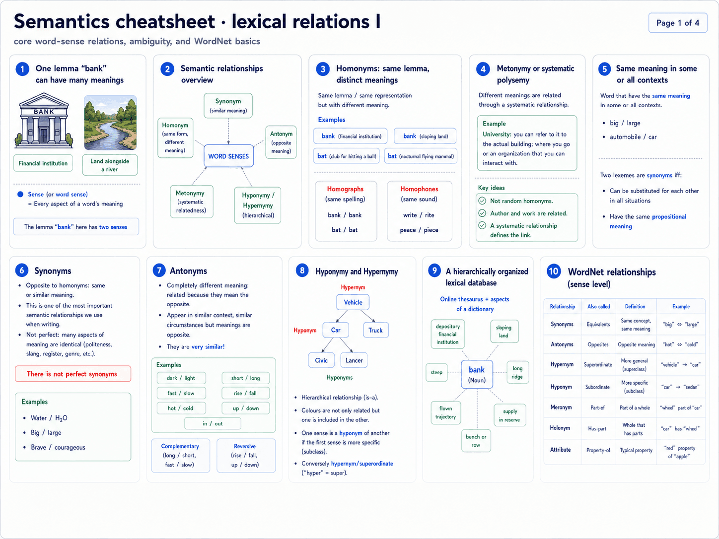 Page 1 of 4 of the semantics cheatsheet. Ten cards covering: one lemma multiple meanings (bank — financial institution / river edge); semantic relationships overview (synonymy, antonymy, polysemy, homonymy, metonymy, hyponymy around word meaning); synonyms (big/large, sofa/couch, begin/start); synonyms are not perfect clones (buy/purchase, child/kid); antonyms (gradable hot/cold, complementary alive/dead, converse buy/sell); homonyms / homographs / homophones (bat, lead, two/too); metonymy and systematic polysemy (White House → institution, school → building/organization); hyponymy and hypernymy (animal → dog → poodle); hierarchical lexical database (entity → animal → canine → dog); WordNet works at the sense level (bass — fish / low voice).
