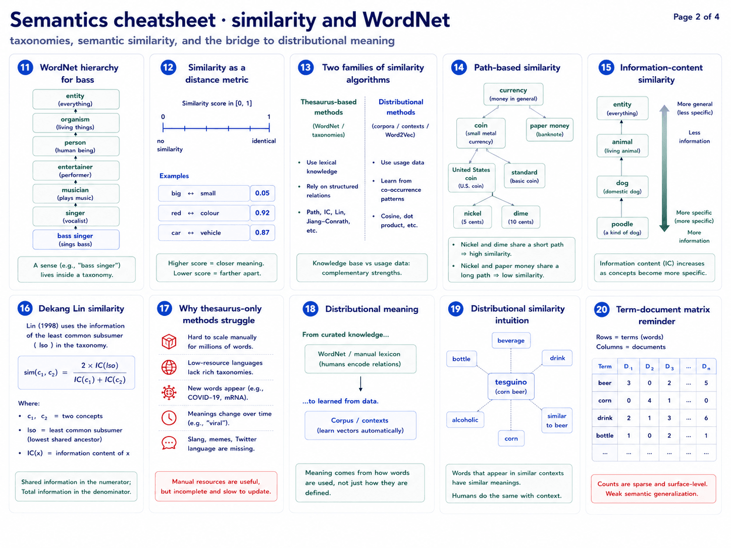 Page 2 of 4. Ten cards: WordNet hierarchy for bass (entity → organism → person → entertainer → musician → singer → bass singer); similarity as a distance metric (red/blue/green markers between 0 and 1); two families of similarity algorithms (thesaurus-based vs distributional); path-based similarity (currency / coin / nickel / dime / United States coin / standard); information-content similarity (entity → animal → dog → poodle, more specific → more information); Dekang Lin similarity (formula sim(c₁,c₂) = 2·IC(LCS) / (IC(c₁)+IC(c₂))); why thesaurus-only methods struggle (scale, low-resource, new words, slang); distributional meaning (WordNet vs corpus-based vector learning); distributional similarity intuition (tesguino — drink, corn, bottle, alcoholic, beverage, similar to beer); term-document matrix reminder.