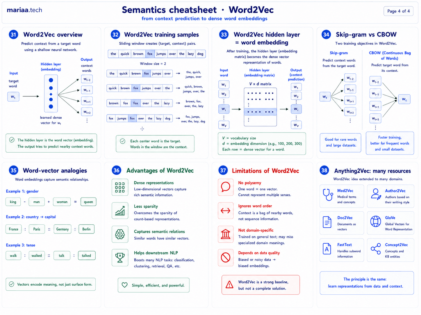 Page 4 of 4. Eight cards: Word2Vec overview (input target word → hidden layer V×d → output context words); training samples (sliding window over 'the quick brown fox jumps over the lazy dog'); hidden layer equals embedding (matrix V×d, each row is a dense word vector); skip-gram vs CBOW (predict context from target vs predict target from context); word-vector analogies (king − man + woman ≈ queen; France:Paris :: Germany:Berlin; walk:walked :: talk:talked); advantages of Word2Vec (dense representations, less sparsity, captures semantic relations, helps downstream NLP); limitations of Word2Vec (one vector per word, weak on word order, domain mismatch, depends on data quality); Anything2Vec extensions (Doc2Vec, FastText, GloVe, Med2Vec, Author2Vec, Concept2Vec).