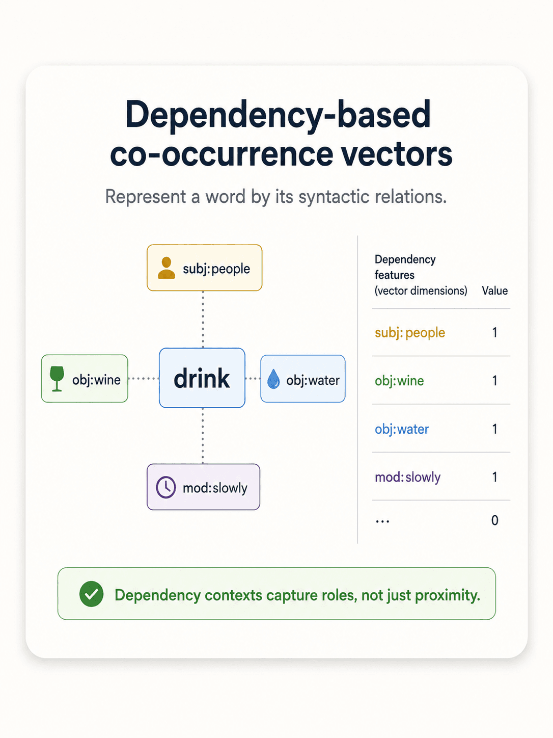 A diagram of dependency-based co-occurrence vectors using drink as an example. Left panel: three dependency contexts for the word drink — subject-of enjoy (tourists enjoy the drink); object-of sip (they sip the drink); modified-by cold (cold drink). Right panel: a 3×4 matrix with rows drink, wine, water and columns subject-of-enjoy, object-of-sip, modified-by-cold, object-of-buy. All cells checked. Footer: dependency contexts are often more precise than window contexts.