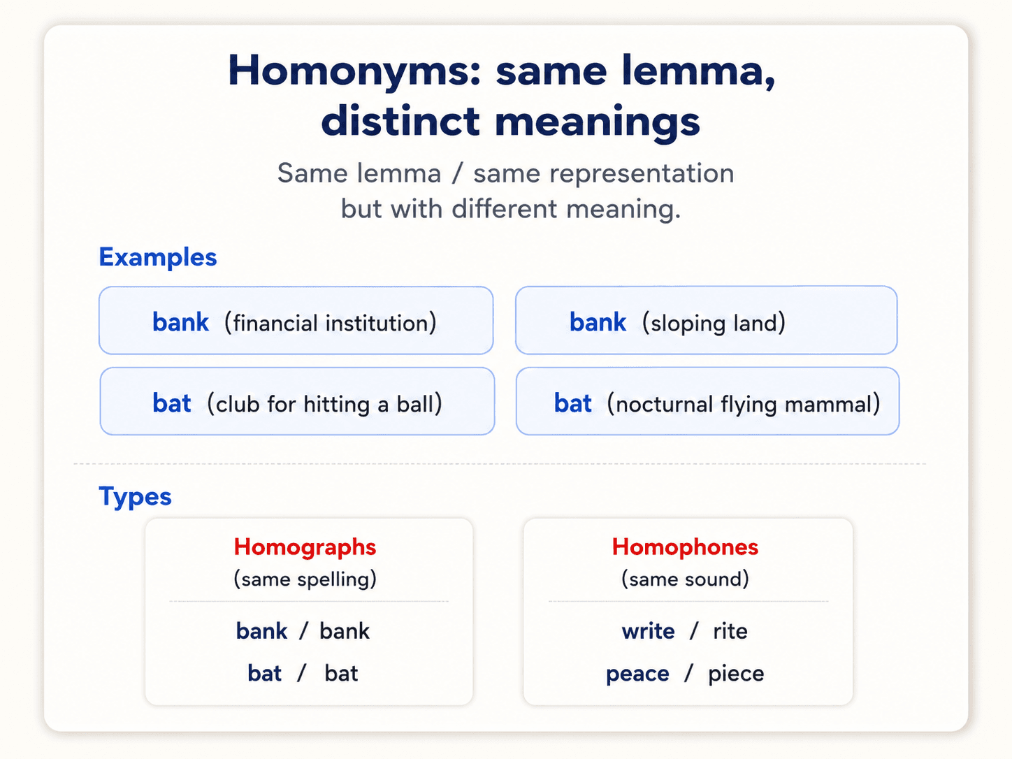 Card titled Homonyms: same lemma, distinct meanings. Examples: bank (financial institution) / bank (sloping land); bat (club for hitting a ball) / bat (nocturnal flying mammal). Two type panels: Homographs (same spelling) bank/bank, bat/bat; Homophones (same sound) write/rite, peace/piece.
