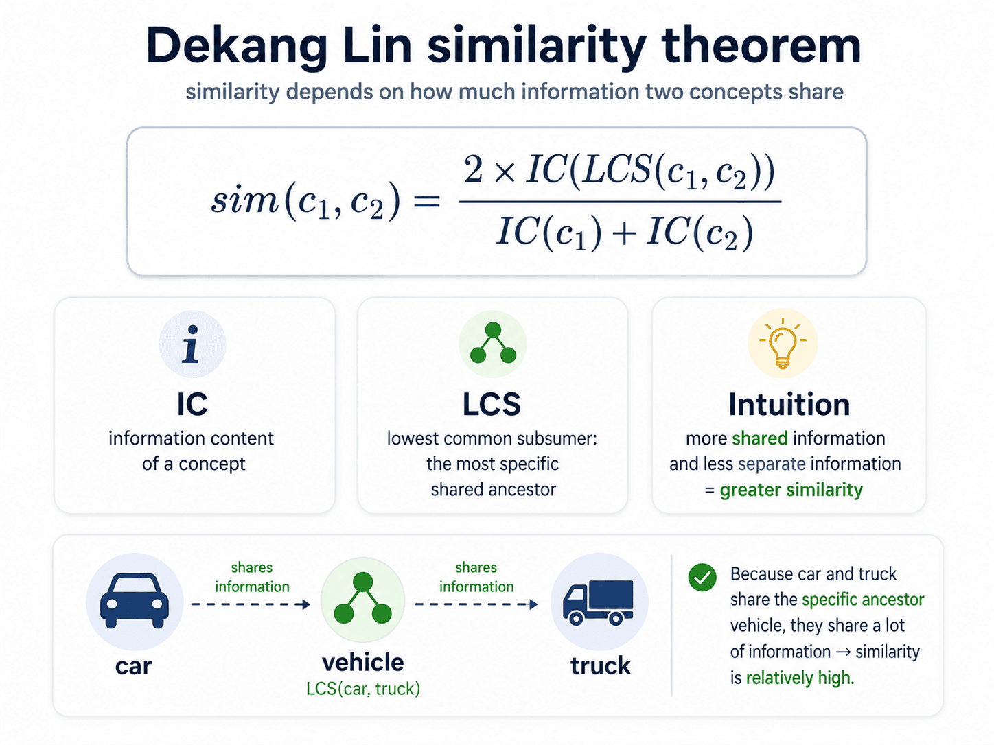 The Dekang Lin similarity theorem. Top: large formula sim(c₁, c₂) = 2 × IC(LCS(c₁, c₂)) divided by IC(c₁) + IC(c₂). Three sub-panels: IC (information content of a concept); LCS (lowest common subsumer, the most specific shared ancestor); Intuition (more shared information and less separate information equals greater similarity). Bottom: worked example with car and truck both sharing vehicle as LCS, marked relatively high similarity.