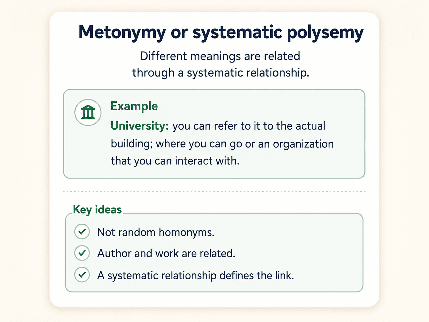 Card titled Metonymy or systematic polysemy. Subtitle: different meanings are related through a systematic relationship. Example panel: University — you can refer to the actual building, where you can go, or the organisation that you can interact with. Key ideas: not random homonyms; author and work are related; a systematic relationship defines the link.