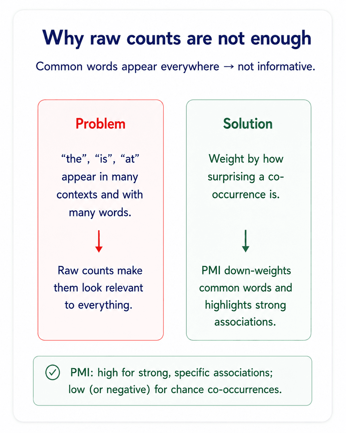A two-panel card titled Why raw co-occurrence counts can mislead. Left panel Raw counts table: the (1,248,392 / 45,672 distinct targets), of (1,107,432 / 43,210), and (987,531 / 44,093), is (801,245 / 38,427), telescope (342 / 127), apricot (289 / 98), vaccine (276 / 113). Right panel Problem: common words appear everywhere; rare but meaningful links get buried; high count does not always mean high information. Bottom: Common words (high frequency) vs Informative words (lower frequency). Footer: we need a weighting scheme that rewards informative co-occurrences.