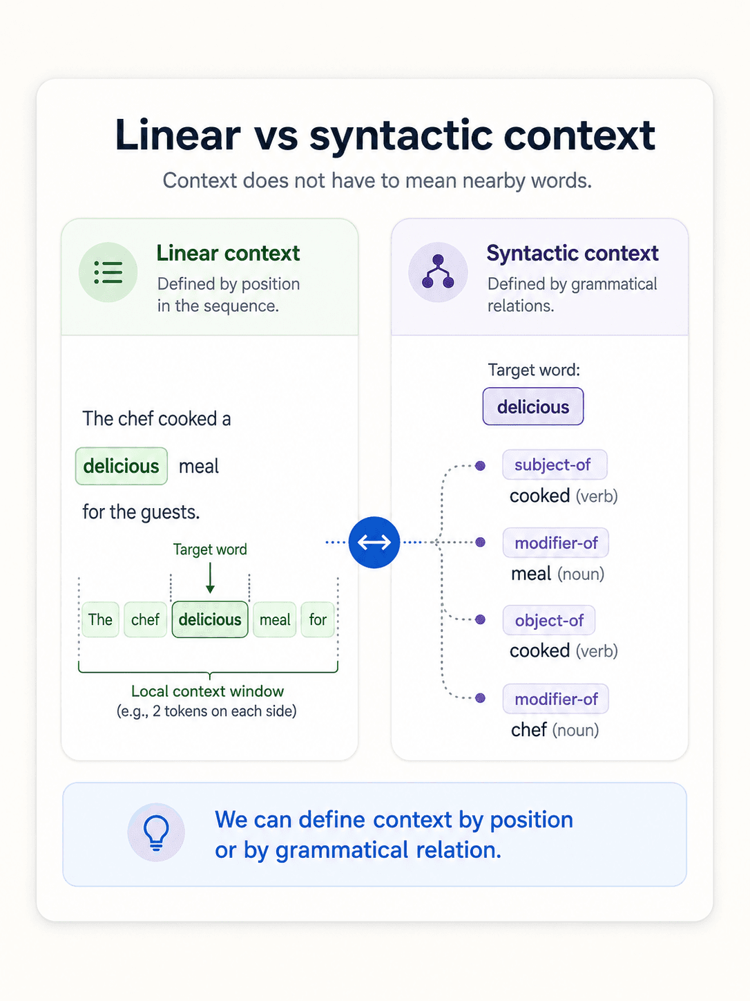 Side-by-side comparison of Linear window context (left, blue) and Syntactic context (right, green). Linear panel: the sentence The dog chased the cat quickly with chased as the target word and the others marked as context via fixed brackets. Syntactic panel: the same sentence with chased at the centre and arrows showing nsubj → The dog (subject), dobj → the cat (object), advmod → quickly (modifier). Bottom note: Linear context = close in text, Syntactic context = linked by grammar. Footer: syntax often gives cleaner semantic evidence than raw adjacency.