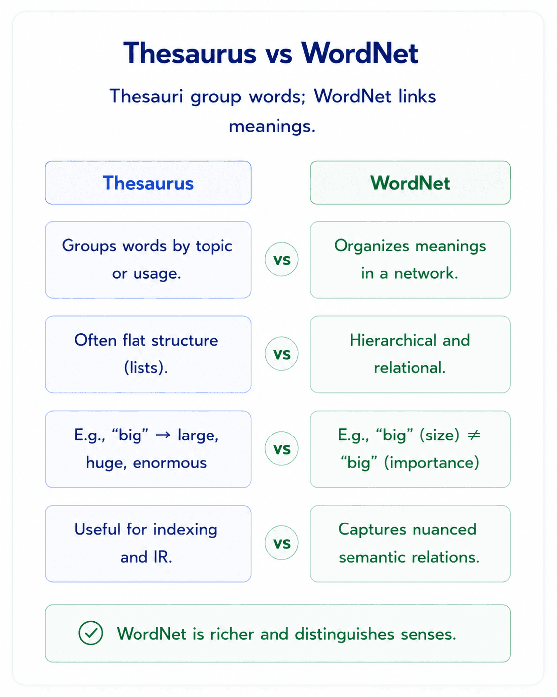 A two-column comparison poster titled 'Thesaurus vs WordNet'. Subtitle: Thesauri group words; WordNet links meanings. Four rows of paired statements separated by small 'vs' badges. Row 1: 'Groups words by topic or usage.' vs 'Organizes meanings in a network.' Row 2: 'Often flat structure (lists).' vs 'Hierarchical and relational.' Row 3: 'E.g., big → large, huge, enormous' vs 'E.g., big (size) ≠ big (importance)'. Row 4: 'Useful for indexing and IR.' vs 'Captures nuanced semantic relations.' Green callout at bottom: 'WordNet is richer and distinguishes senses.' Brand off-white, navy and slate-blue headings.