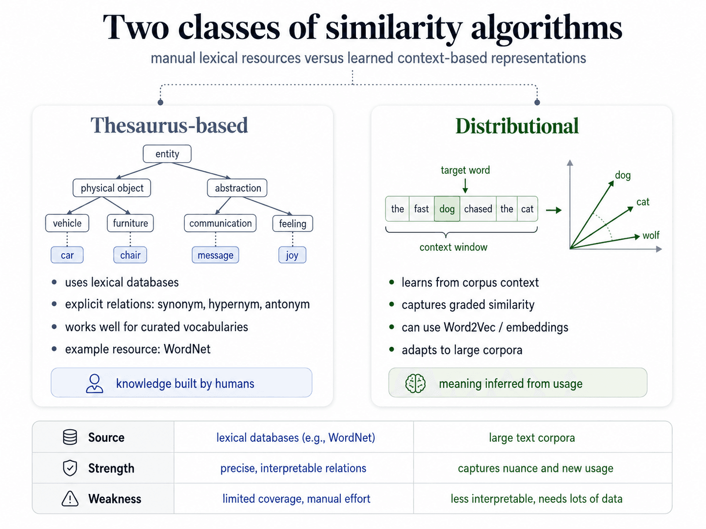Side-by-side comparison of Thesaurus-based (left, blue) and Distributional (right, green) similarity algorithms. Thesaurus-based uses lexical databases like WordNet, explicit relations (synonym, hypernym, antonym), works well for curated vocabularies, knowledge built by humans. Distributional learns from corpus context, captures graded similarity, can use Word2Vec or embeddings, meaning inferred from usage. Comparison table at the bottom: Source — lexical databases vs large text corpora; Strength — precise interpretable relations vs captures nuance and new usage; Weakness — limited coverage manual effort vs less interpretable needs lots of data.