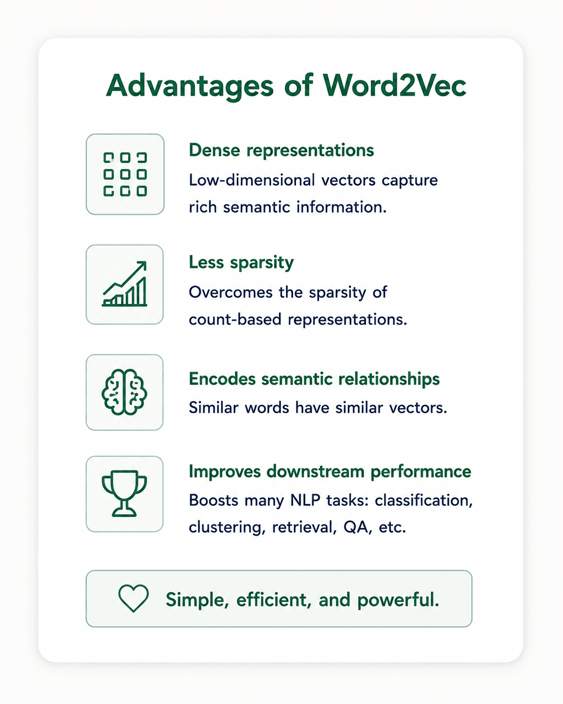 Card titled Advantages of Word2Vec. Four bullets with icons: Dense representations — low-dimensional vectors capture rich semantic information; Less sparsity — overcomes the sparsity of count-based representations; Encodes semantic relationships — similar words have similar vectors; Improves downstream performance — boosts many NLP tasks like classification, clustering, retrieval, QA. Footer: simple, efficient, and powerful.