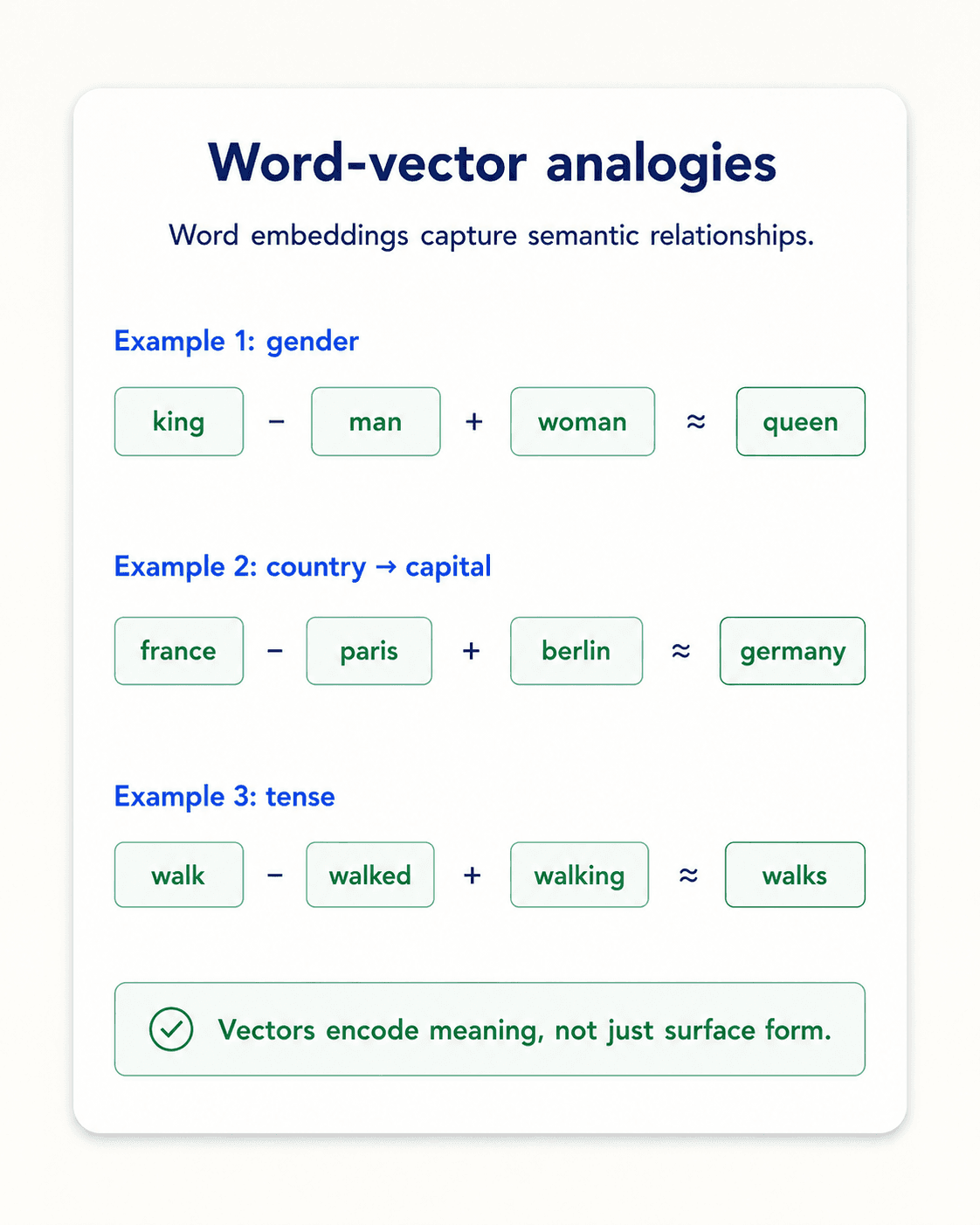 A three-panel diagram titled 'Word2Vec — vector algebra on meaning' on warm off-white background, dark navy text. Top panel: a row of four labelled 1-D coloured strips representing word vectors — King (mixed colours), (−) Man (subtract), (+) Woman (add), Queen (looks like King but with the Man→Woman swap visible in the coloured cells). Below the strips, the equation 'vec(king) − vec(man) + vec(woman) ≈ vec(queen)' in a slate-blue editorial box. Middle panel: three small 3-D scatter mini-plots. Plot 1 titled 'Male-Female' shows points for man, woman, king, queen forming a parallelogram. Plot 2 titled 'Verb tense' shows walked/walking, swam/swimming aligned. Plot 3 titled 'Country-Capital' shows lines from Spain→Madrid, Italy→Rome, Germany→Berlin, etc., all parallel. Bottom note in an amber callout: 'Word2Vec was never told about gender, tense, or capitals. The dimensions encoded these directions automatically — by learning to predict context.' Inter/Geist sans-serif, editorial style.