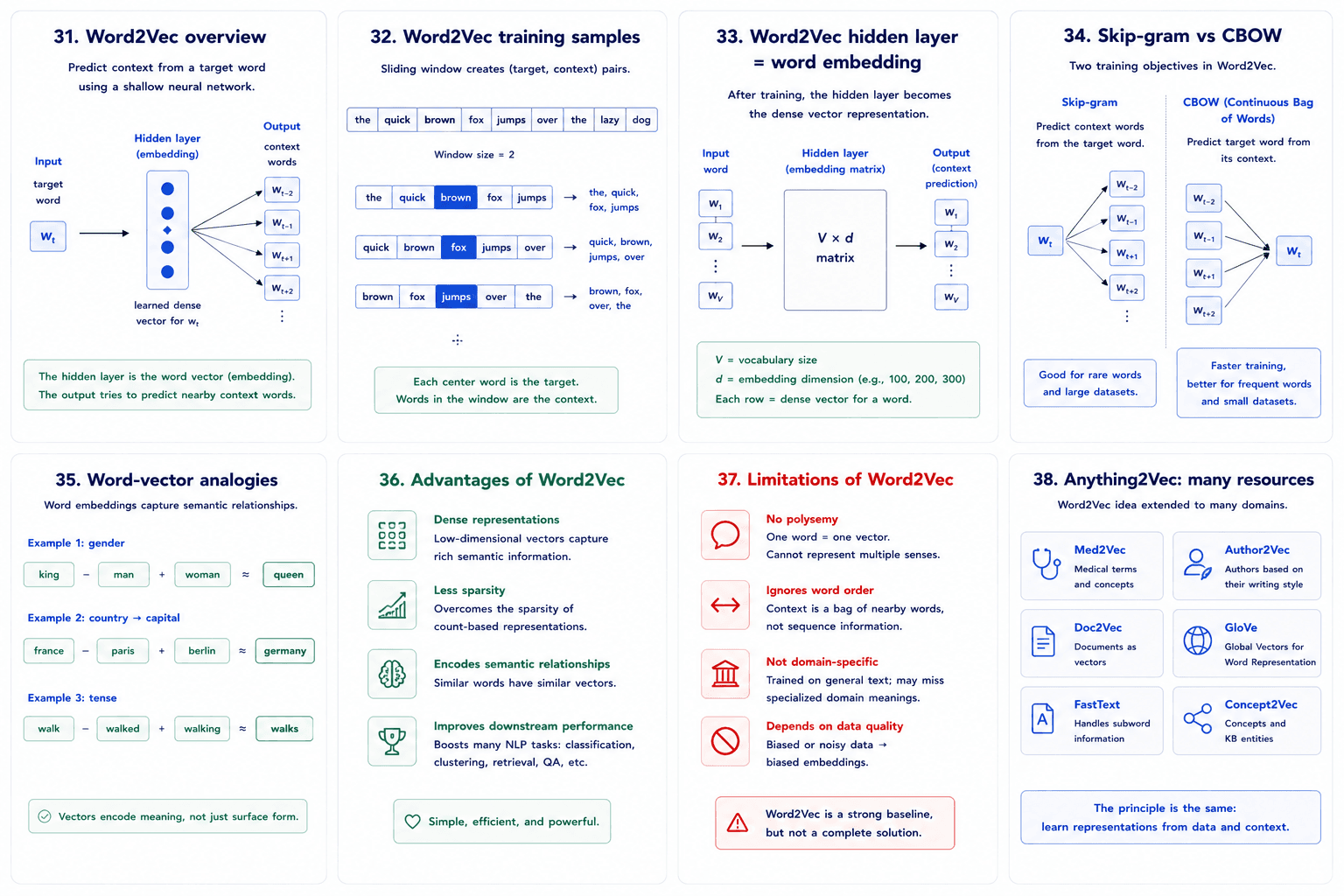 An 8-card overview of Word2Vec. Card 31 Word2Vec overview: predict context from a target word using a shallow neural network. Card 32 Word2Vec training samples: sliding window creates (target, context) pairs. Card 33 Word2Vec hidden layer = word embedding: after training, the hidden layer becomes the dense vector representation. Card 34 Skip-gram vs CBOW: skip-gram predicts context from target, CBOW predicts target from context. Card 35 Word-vector analogies: king − man + woman ≈ queen, france − paris + berlin ≈ germany, walk − walked + walking ≈ walks. Card 36 Advantages of Word2Vec: dense, less sparsity, encodes semantics, improves downstream. Card 37 Limitations: no polysemy, ignores word order, not domain-specific, depends on data quality. Card 38 Anything2Vec: many resources — Med2Vec, Author2Vec, Doc2Vec, GloVe, FastText, Concept2Vec.