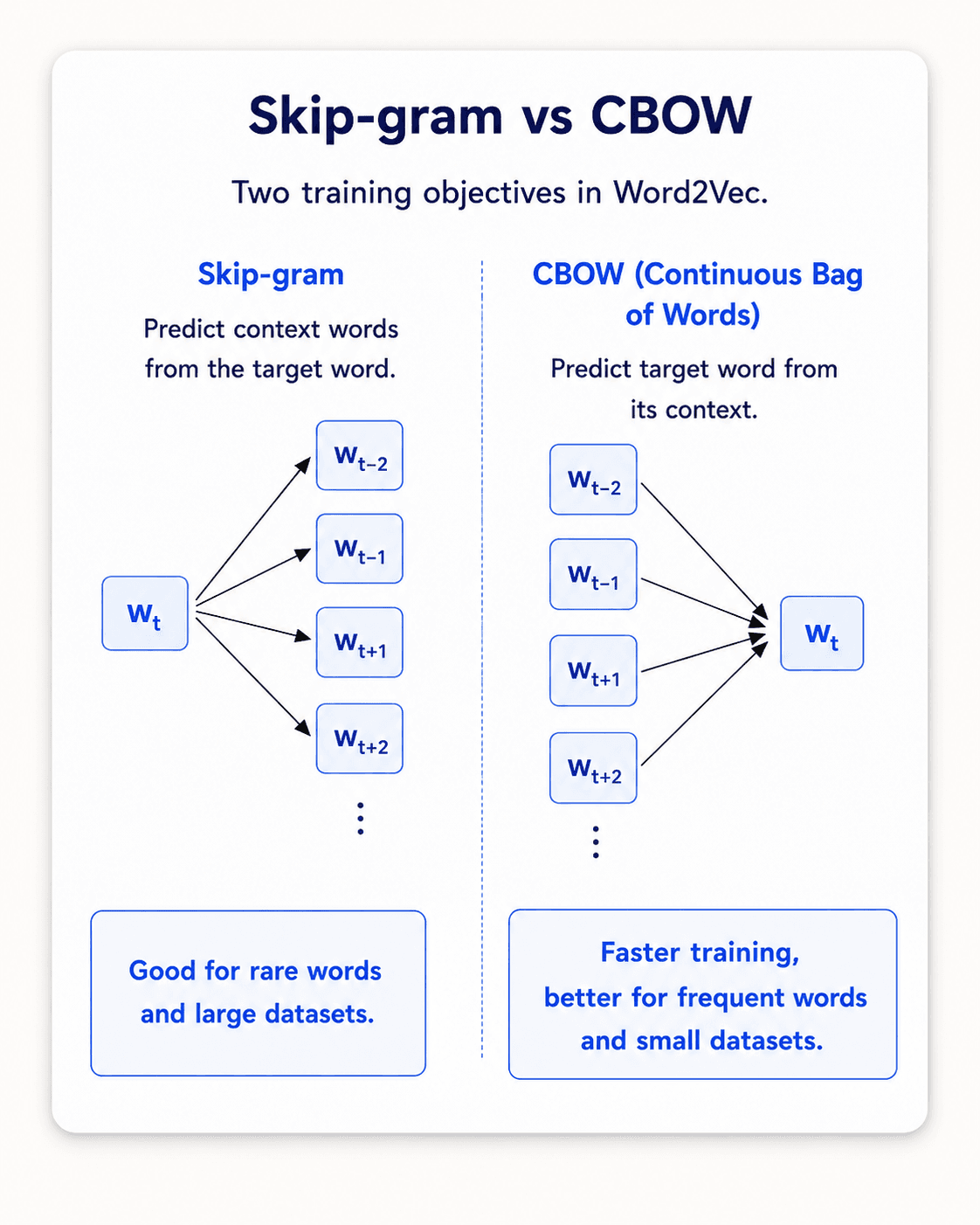 Side-by-side comparison of Skip-gram and CBOW. Skip-gram (left): predict context words from the target word — central node w_t with arrows fanning out to w_{t-2}, w_{t-1}, w_{t+1}, w_{t+2}. Note: good for rare words and large datasets. CBOW (right, Continuous Bag of Words): predict target word from its context — surrounding nodes w_{t-2}, w_{t-1}, w_{t+1}, w_{t+2} all pointing to central w_t. Note: faster training, better for frequent words and small datasets.