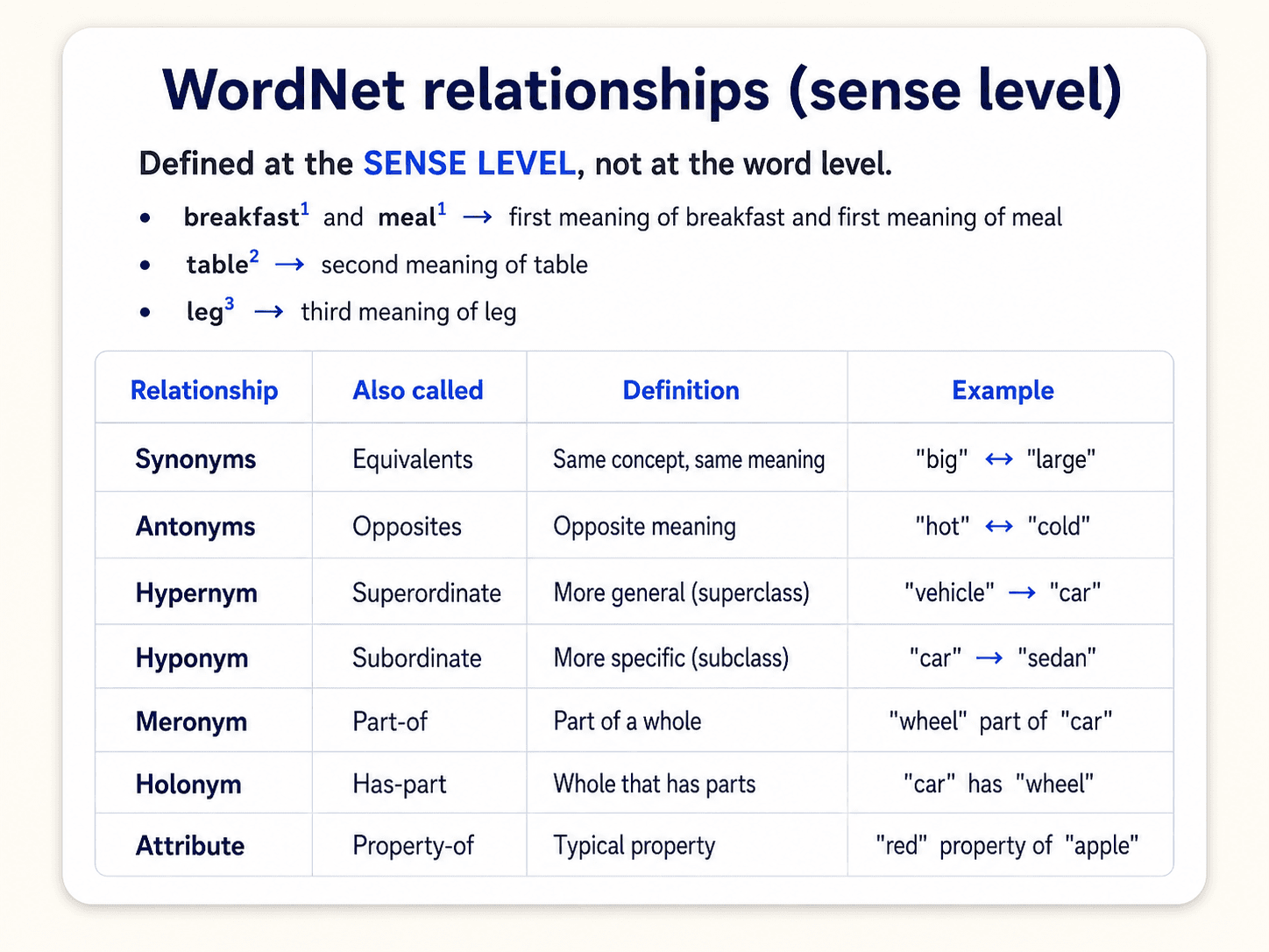 Card titled 'WordNet relationships (sense level)' — defined at the SENSE LEVEL, not at the word level. Three example bullets: breakfast¹ and meal¹ → first meaning of breakfast and first meaning of meal; table² → second meaning of table; leg³ → third meaning of leg. Then a 4-column table with rows: Synonyms / Equivalents / Same concept, same meaning / 'big' ↔ 'large'; Antonyms / Opposites / Opposite meaning / 'hot' ↔ 'cold'; Hypernym / Superordinate / More general (superclass) / 'vehicle' → 'car'; Hyponym / Subordinate / More specific (subclass) / 'car' → 'sedan'; Meronym / Part-of / Part of a whole / 'wheel' part of 'car'; Holonym / Has-part / Whole that has parts / 'car' has 'wheel'; Attribute / Property-of / Typical property / 'red' property of 'apple'.