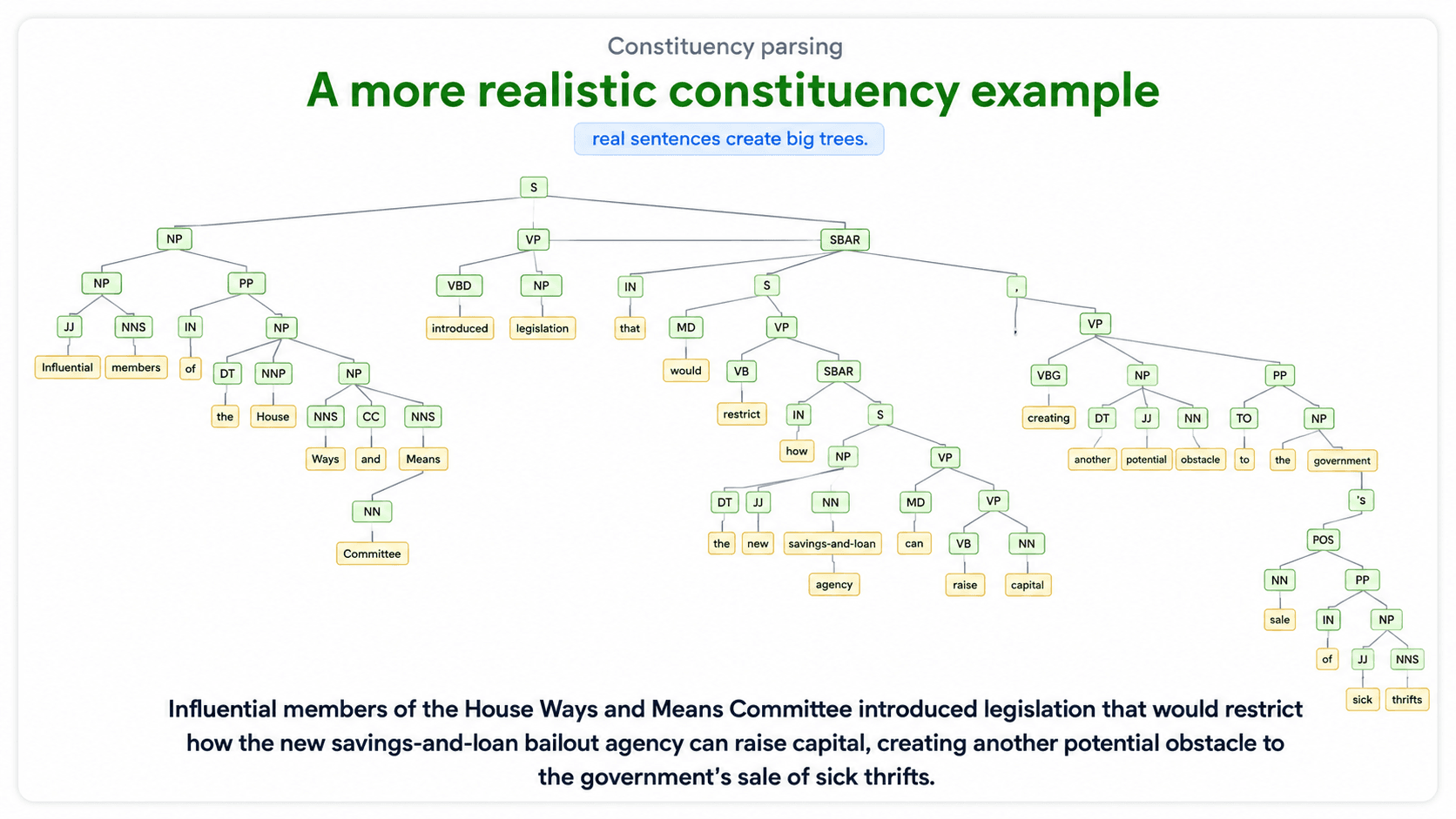 Diagram titled 'A more realistic constituency example.' Subtitle: 'real sentences create big trees.' A full constituency parse tree of the sentence 'Influential members of the House Ways and Means Committee introduced legislation that would restrict how the new savings-and-loan bailout agency can raise capital, creating another potential obstacle to the government's sale of sick thrifts.' The tree spans the full width — root S branching into NP (Influential members of the House Ways and Means Committee), VP (introduced legislation), and SBAR (that would restrict... creating... obstacle... thrifts). Many internal nodes labelled NP, VP, PP, SBAR, IN, NN, JJ, DT, NNS, VBD, MD, VB, VBG, TO. Words at the leaves shown in yellow boxes.
