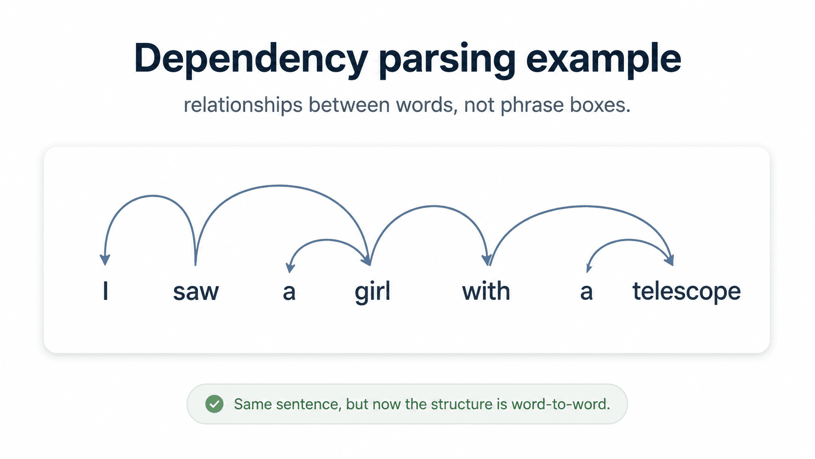 Diagram titled 'Dependency parsing example.' Subtitle: 'relationships between words, not phrase boxes.' Centered: the sentence 'I saw a girl with a telescope' shown flat with curved labelled arcs above the words: nsubj from saw to I, dobj from saw to girl, det from girl to a, prep from saw to with, pobj from with to telescope, det from telescope to a. All arrows in slate-blue. Green check footer pill: 'Same sentence, but now the structure is word-to-word.'