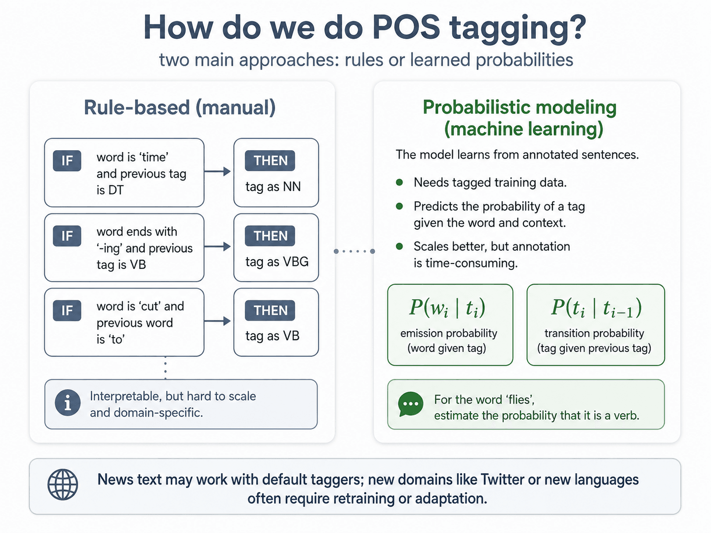 Two-column comparison diagram titled 'How do we do POS tagging?' Subtitle: 'two main approaches: rules or learned probabilities.' Left card 'Rule-based (manual)' shows IF/THEN rule cards (e.g. IF word is 'time' and previous tag is DT THEN tag as NN; IF word ends with -ing and previous tag is VB THEN tag as VBG; IF word is 'cut' and previous word is 'to' THEN tag as VB), with a slate-blue info note: 'Interpretable, but hard to scale and domain-specific.' Right card 'Probabilistic modeling (machine learning)' lists: the model learns from annotated sentences, needs tagged training data, predicts the probability of a tag given the word and context, scales better but annotation is time-consuming. Below, two green formula cards: P(wᵢ | tᵢ) emission probability (word given tag), P(tᵢ | tᵢ₋₁) transition probability (tag given previous tag). Footer message: 'News text may work with default taggers; new domains like Twitter or new languages often require retraining or adaptation.'
