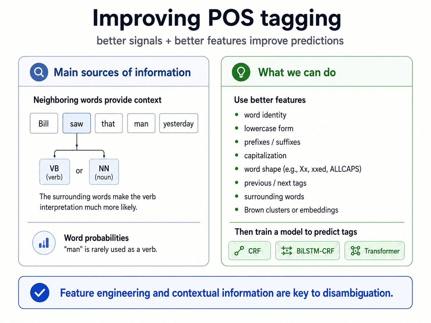 Two-column diagram titled 'Improving POS tagging.' Subtitle: 'better signals + better features improve predictions.' Left card 'Main sources of information' shows 'Bill saw that man yesterday' with the focus on 'saw,' which could be a VB (verb) or NN (noun); the surrounding words make the verb interpretation much more likely. Below, 'Word probabilities' notes that 'man' is rarely used as a verb. Right card 'What we can do' lists better features: word identity, lowercase form, prefixes / suffixes, capitalization, word shape (Xx, xxed, ALLCAPS), previous / next tags, surrounding words, Brown clusters or embeddings. Below: 'Then train a model to predict tags' with three chips: CRF, BiLSTM-CRF, Transformer. Bottom message: 'Feature engineering and contextual information are key to disambiguation.'