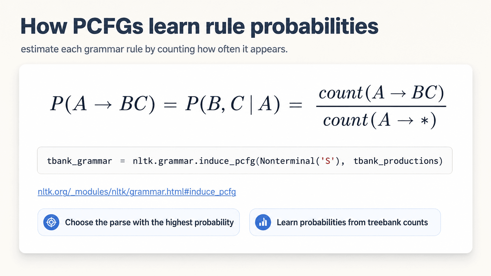 Diagram titled 'How PCFGs learn rule probabilities.' Subtitle: 'estimate each grammar rule by counting how often it appears.' Centered: the formula P(A → BC) = P(B, C | A) = count(A → BC) / count(A → *). Below: a code snippet showing `tbank_grammar = nltk.grammar.induce_pcfg(Nonterminal('S'), tbank_productions)`. Link to nltk.org/_modules/nltk/grammar.html#induce_pcfg. Two blue pills at the bottom: 'Choose the parse with the highest probability' and 'Learn probabilities from treebank counts.'