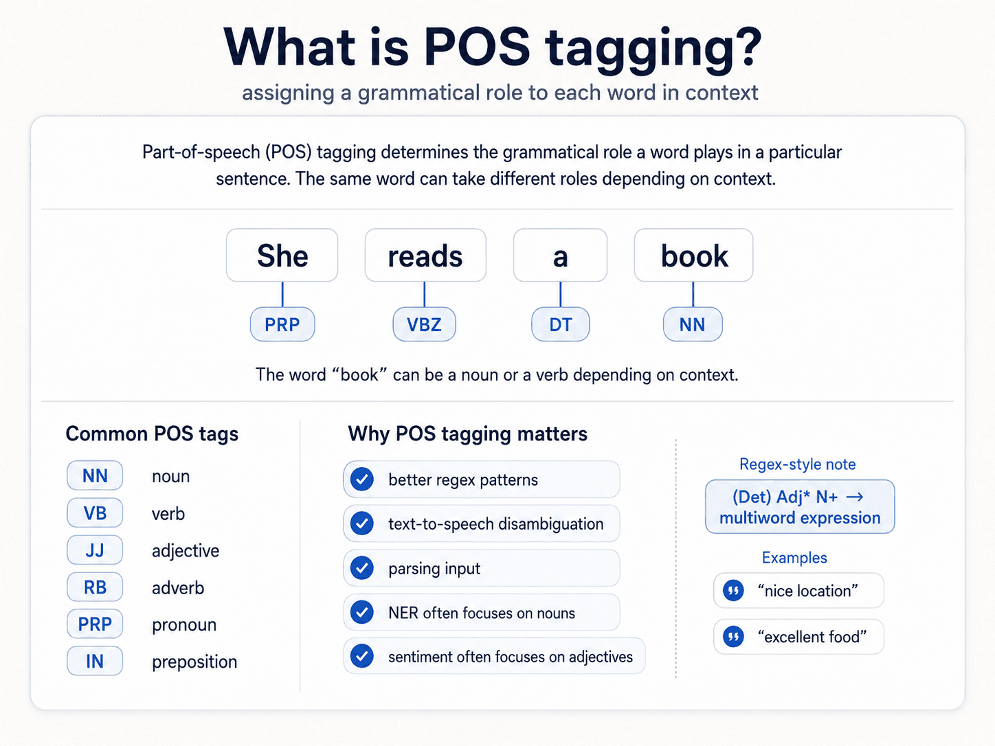 A clean instructional diagram titled 'What is POS tagging?' on warm off-white background, dark navy text. Subtitle: 'POS tagging = determine the POS tag for a particular instance of a word.' Centered: the example sentence 'She reads a book.' broken into four tokens, each in a rounded white card with the POS tag underneath in a coloured chip — She/PRP (pronoun, pink), reads/VBZ (verb, orange), a/DT (determiner, blue), book/NN (noun, green). Below the example, a 'Some tags' panel listing common abbreviations: NN Noun, VB Verb, JJ Adjective, RB Adverb, DT Determiner, PRP Pronoun, IN Preposition. Below that, a 'Uses' panel with 4 icons: Better RegExps, Text to Speech, Parsing, NER, Sentiment Analysis. Caption in slate-grey: 'The same word can be different POS in different sentences — context decides.'