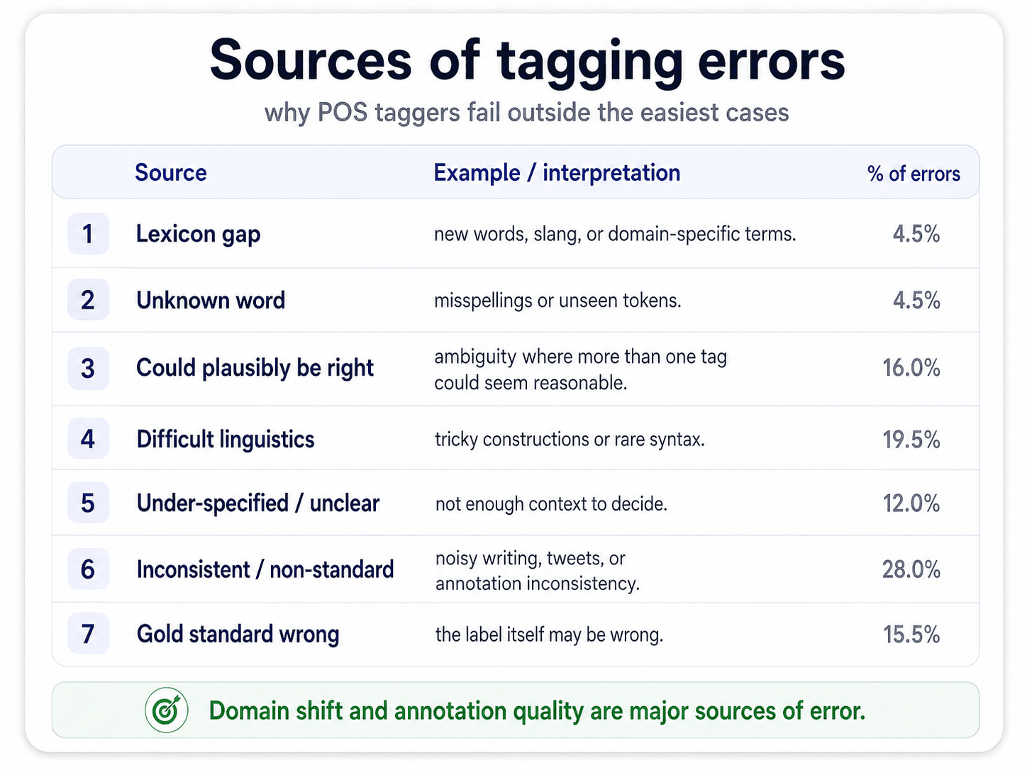 Table titled 'Sources of tagging errors.' Subtitle: 'why POS taggers fail outside the easiest cases.' Three columns: Source, Example / interpretation, % of errors. Rows: (1) Lexicon gap — new words, slang, or domain-specific terms — 4.5%; (2) Unknown word — misspellings or unseen tokens — 4.5%; (3) Could plausibly be right — ambiguity where more than one tag could seem reasonable — 16%; (4) Difficult linguistics — tricky constructions or rare syntax — 19.5%; (5) Under-specified / unclear — not enough context to decide — 12%; (6) Inconsistent / non-standard — noisy writing, tweets, or annotation inconsistency — 28%; (7) Gold standard wrong — the label itself may be wrong — 15.5%. Green footer note: 'Domain shift and annotation quality are major sources of error.'