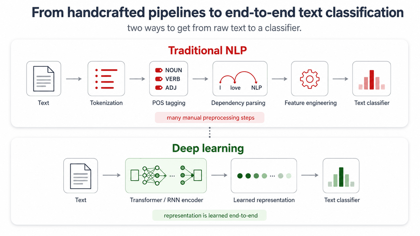 Two-row comparison diagram titled 'From handcrafted pipelines to end-to-end text classification.' Subtitle: 'two ways to get from raw text to a classifier.' Top row 'Traditional NLP' shows a 6-stage pipeline: Text → Tokenization → POS tagging (NOUN, VERB, ADJ) → Dependency parsing (arc diagram 'I love NLP') → Feature engineering → Text classifier. Red footer pill: 'many manual preprocessing steps.' Bottom row 'Deep learning' shows a 4-stage pipeline: Text → Transformer / RNN encoder → Learned representation → Text classifier. Green footer pill: 'representation is learned end-to-end.'