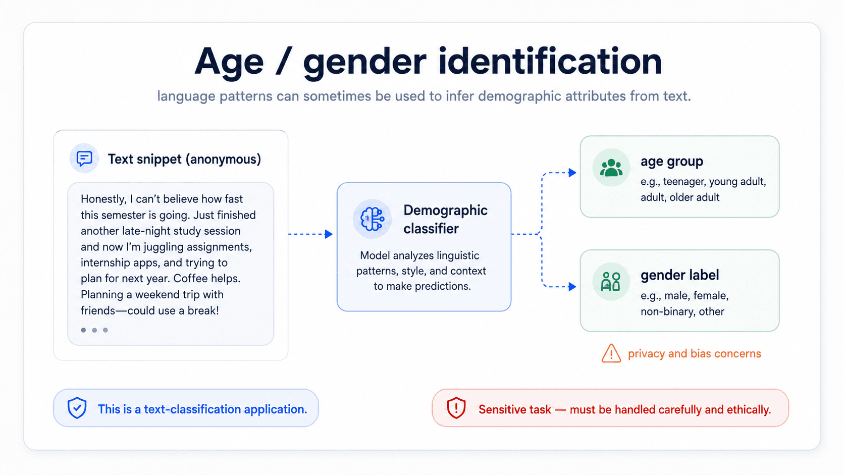 A card titled 'Text-based demographic inference'. A short writing sample on the left; on the right two outputs: predicted age range and predicted gender, with confidence intervals. Bottom red warning: 'Ethically loaded — handle with care.' Bottom blue brain: 'Stylistic signals correlate with demographics but are noisy.'