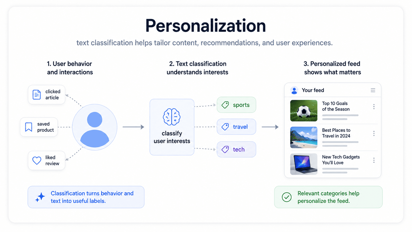 A card titled 'Personalized content through text classification'. A user profile on the left, a stream of items (articles, products, music) on the right, with classification arrows tagging each item against the profile's interests. Bottom green check: 'Tag the catalogue, then match to the user.' Bottom blue note: 'Used by recommendation systems, digests, and discovery feeds.'