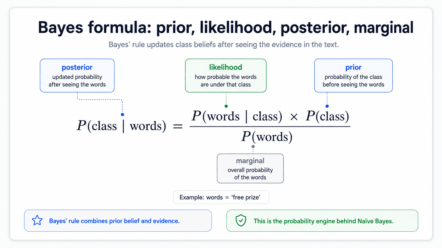 A card titled 'Understanding Bayes' formula'. The formula P(C|d) = P(d|C) · P(C) / P(d) with each term labelled: P(C|d) Posterior (what we want), P(d|C) Likelihood, P(C) Prior, P(d) Marginal. Each label has a one-line definition next to it. Bottom blue star: 'Four named pieces — the building blocks of every probabilistic NLP model.'