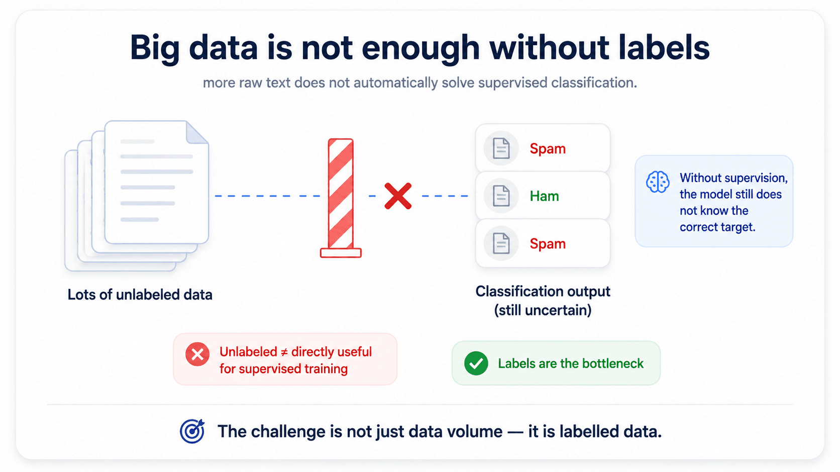 A card titled 'Big data is not enough without labels'. Left: stack of document icons labelled 'Lots of unlabeled data'. Red blocker icon in the middle. Right: classification output 'Spam / Ham / Spam' marked as 'still uncertain'. Right callout: 'Without supervision, the model still does not know the correct target'. Two coloured badges at the bottom: red 'Unlabeled ≠ directly useful for supervised training' and green 'Labels are the bottleneck'. Bottom target callout: 'The challenge is not just data volume — it is labelled data'.