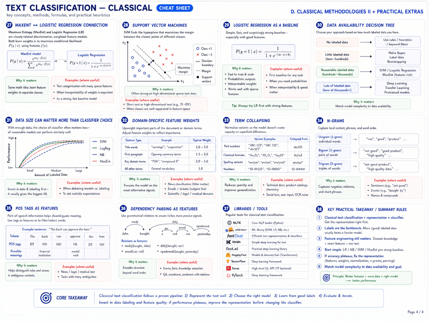 Page 4 of 4 — Classical methodologies II + practical extras. Twelve cards (27–38): (27) MaxEnt ↔ Logistic Regression connection, MaxEnt and LR are closely related discriminative weighted-feature models, both learn weights w to maximize conditional likelihood P(y|x), MaxEnt formula and LR formula side by side showing same math, example uses: text categorization with many sparse features, when interpretability of weights matters, strong/fast baseline; (28) Support Vector Machines, finds the hyperplane that maximizes margin between classes, 2-D scatter plot with maximum-margin decision boundary and support vectors, why it matters: often strong on high-dimensional sparse text data like TF-IDF, examples: short text or high-dimensional text, when classes are well-separated; (29) logistic regression as a baseline, simple, fast, and surprisingly strong baseline especially with good features, formula P(y=1|x) = 1/(1+exp(-w·x+b)), examples: first baseline for any task, when you need probabilities, when interpretability and speed matter, TIP: always try LR first with strong features; (30) data availability decision tree, choose your approach based on labeled data: no labeled data → rules/heuristics/keyword filters, little labeled data (tens-hundreds) → Naïve Bayes/label data/bootstrapping, reasonable labeled data (hundreds-thousands) → SVM/Logistic Regression/MaxEnt (feature-rich), lots of labeled data (tens of thousands+) → deep learning/transfer learning/pretrained models, match model complexity to data availability; (31) data size can matter more than classifier choice, with enough data the choice of classifier often matters less — all reasonable models can perform similarly well, performance curves for SVM/LogReg/NB/MaxEnt converge at large data sizes, lesson: invest in data and labeling first — it usually gives the biggest lift; (32) domain-specific feature weights, upweight important parts of the document or domain terms, example feature types: title words 2.0–5.0, first paragraph 1.5–3.0, key domain terms 2.0–5.0, all other terms 1.0, focuses the model on the most informative signals; (33) term collapsing, normalize variants so the model doesn't waste capacity on superficial differences, examples: part numbers ABC-123/ABC 123/abc123 → abc123, chemical formulas Fe2O3 variants → fe2o3, spelling variants analyze/analyse/analysed → analyz*, numbers ID-00123/ID-00045 → ID-####, reduces sparsity and improves generalization; (34) N-grams, capture local context, phrases, and word order: unigram (1-gram) individual words like 'not', 'good', 'product', bigram (2-gram) pairs like 'not good', 'good product', trigram (3-gram) triples like 'not good product', 'high quality data', captures negation, relations, and short phrases, examples: sentiment ('not good'), events ('bought by'), names and compounds; (35) POS tags as features, part-of-speech information helps disambiguate meaning, example sentence 'The bank can approve the loan' with tokens and POS tags (DT NN MD VB DT NN) and possible meanings (financial institution, modal verb), helps distinguish roles and senses in ambiguous contexts; (36) dependency parsing as features, use grammatical relations like nsubj/dobj/det/amod/npadvmod to create richer signals, example sentence 'John bought a red car yesterday' with dependency arcs, relations as features: nsubj(bought, John), dobj(bought, car), amod(car, red), npadvmod(bought, yesterday), encodes structure beyond word order, useful for events, facts, knowledge extraction, QA, entailment, sentiment with relations; (37) libraries / tools, popular tools for classical text classification: NLTK core NLP toolkit (Python), scikit-learn ML library (SVM, LR, NB, etc.), fastText efficient text representations and classifiers, ktrain simple deep learning for text, fast.ai practical deep learning library, Hugging Face models and datasets hub (Transformers), TensorFlow deep learning framework, Keras high-level DL API (TF backend), PyTorch deep learning framework; (38) key practical takeaway / summary rules: (1) classical text classification = representation + classifier, get the representation right first, (2) labels are the bottleneck — more (good) labeled data usually beats a fancier model, (3) feature engineering still matters — domain knowledge + smart features > raw text, (4) start simple — LR/NB/SVM/MaxEnt give strong baselines, (5) if accuracy plateaus, fix the representation (features, weights, normalization, n-grams, parsing), (6) match model complexity to data availability and goal, principle: better features + more data + right model → better performance. Core takeaway: classical text classification follows a proven pipeline: 1) represent the text well, 2) choose the right model, 3) learn from good labels, 4) evaluate and iterate; invest in data labeling and feature quality; if performance plateaus, improve the representation before changing the classifier.