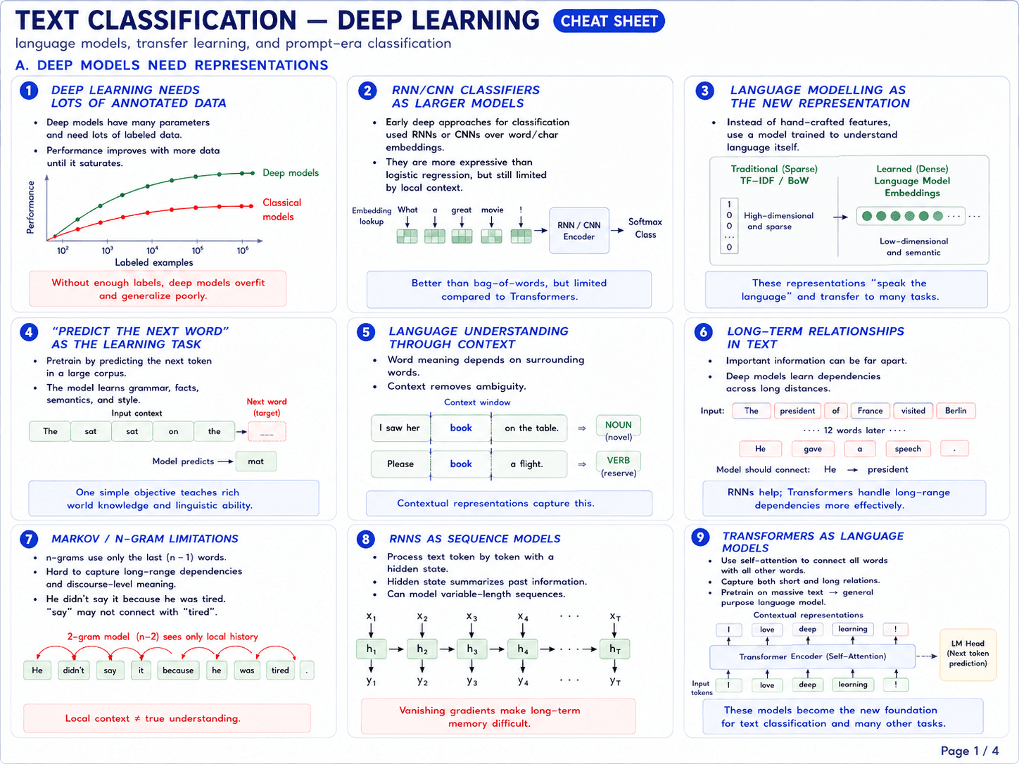 Page 1 of 4 — Deep models need representations. Nine cards: (1) deep learning needs lots of annotated data, performance vs labeled examples plot where deep models overtake classical models only once labels are abundant, without enough labels deep models overfit; (2) RNN/CNN classifiers as larger models, early deep approaches used RNNs or CNNs over word/char embeddings with an encoder followed by softmax class, better than bag-of-words but limited compared to Transformers; (3) language modelling as the new representation, instead of hand-crafted features use a model trained to understand language itself, traditional sparse TF-IDF/BoW replaced by learned dense low-dimensional semantic embeddings, these representations 'speak the language' and transfer to many tasks; (4) 'predict the next word' as the learning task, pretrain by predicting the next token in a large corpus, the model learns grammar, facts, semantics, and style from one simple objective; (5) language understanding through context, word meaning depends on surrounding words, contextual representations capture 'I saw her book on the table' (NOUN) vs 'Please book a flight' (VERB); (6) long-term relationships in text, important information can be far apart, example 'The president of France visited Berlin … 12 words later … He gave a speech.' where model should connect 'He' → 'president', RNNs help but Transformers handle long-range dependencies more effectively; (7) Markov / n-gram limitations, n-grams use only the last (n-1) words and cannot capture long-range discourse dependencies, example 'He didn't say it because he was tired' where 2-gram sees only local history, local context ≠ true understanding; (8) RNNs as sequence models, process text token by token with a hidden state that summarizes past information, x_1 → h_1 → h_2 → … → h_T chain with outputs y_1..y_T at each step, vanishing gradients make long-term memory difficult; (9) Transformers as language models, self-attention connects all words with all other words, captures both short and long relations, pretrained on massive text becomes a general-purpose language model, contextual representations feed into an LM head for next-token prediction, these models became the new foundation for text classification and many other tasks.