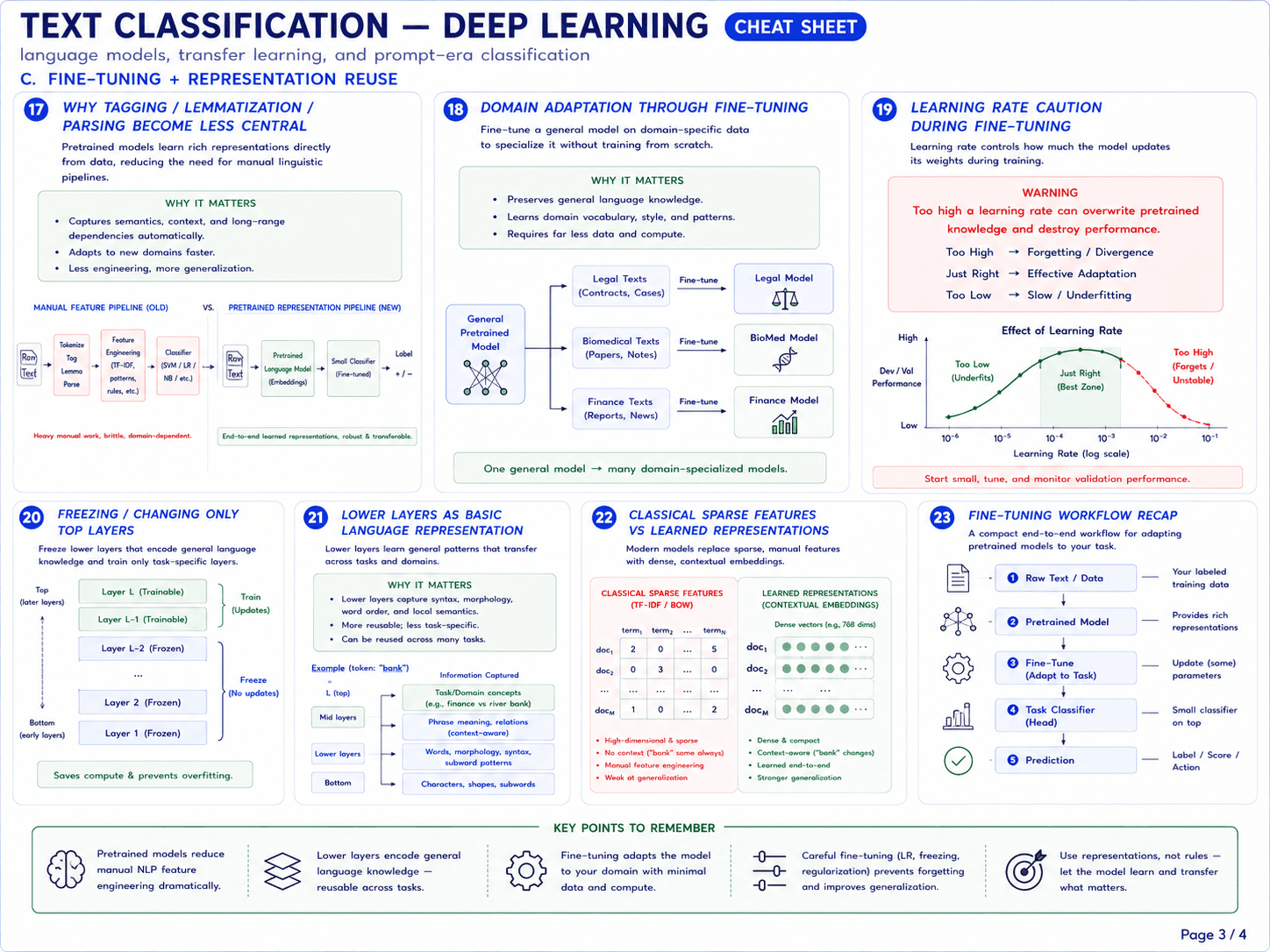 Page 3 of 4 — Fine-tuning + representation reuse. Seven cards (17–23): (17) why tagging / lemmatization / parsing become less central, pretrained models learn rich representations directly from data reducing the need for manual linguistic pipelines, why it matters: captures semantics/context/long-range dependencies automatically, adapts to new domains faster, less engineering more generalization, manual pipeline (old) tokenize → tag → lemma → parse → feature engineering (TF-IDF, patterns, rules) → classifier (SVM/LR/NB) is heavy manual work vs pretrained representation pipeline (new) raw text → pretrained LM (embeddings) → small classifier (fine-tuned) → label, end-to-end learned representations robust and transferable; (18) domain adaptation through fine-tuning, fine-tune a general model on domain-specific data to specialize without training from scratch, preserves general language knowledge, learns domain vocabulary/style/patterns, requires far less data and compute, one general pretrained model → legal model, biomed model, finance model — one general model becomes many domain-specialized models; (19) learning rate caution during fine-tuning, learning rate controls how much the model updates its weights during training, WARNING: too high can overwrite pretrained knowledge and destroy performance, too high → forgetting/divergence, just right → effective adaptation, too low → slow/underfitting, effect of learning rate curve (log scale) shows performance peak in 10^-4 to 10^-3 range, start small, tune, and monitor validation performance; (20) freezing / changing only top layers, freeze lower layers that encode general language knowledge and train only task-specific layers, top layer L trainable (updates) at top, bottom layers 1..L-2 frozen (no updates), saves compute and prevents overfitting; (21) lower layers as basic language representation, lower layers learn general patterns that transfer across tasks and domains, why it matters: lower layers capture syntax/morphology/word order and local semantics, more reusable/less task-specific, can be reused across many tasks, example token 'bank' — top layers see task/domain concepts (finance vs river bank), mid layers see phrase meaning and context-aware relations, lower layers see words/morphology/syntax/subword patterns, bottom sees characters/shapes/subwords; (22) classical sparse features vs learned representations, modern models replace sparse manual features with dense contextual embeddings, classical sparse features (TF-IDF/BoW): high-dimensional and sparse, no context ('bank' same always), manual feature engineering, weak at generalization, matrix of doc × term counts; learned representations (contextual embeddings): dense vectors (e.g., 768 dims) per doc, dense and compact, context-aware ('bank' changes), learned end-to-end, stronger generalization; (23) fine-tuning workflow recap, a compact end-to-end workflow for adapting pretrained models to your task: (1) raw text/data (your labeled training data) → (2) pretrained model (provides rich representations) → (3) fine-tune (adapt to task, update some parameters) → (4) task classifier (head, small classifier on top) → (5) prediction (label/score/action). Key points to remember: pretrained models reduce manual NLP feature engineering dramatically, lower layers encode general language knowledge reusable across tasks, fine-tuning adapts the model to your domain with minimal data and compute, careful fine-tuning (LR, freezing, regularization) prevents forgetting and improves generalization, use representations not rules — let the model learn and transfer what matters.