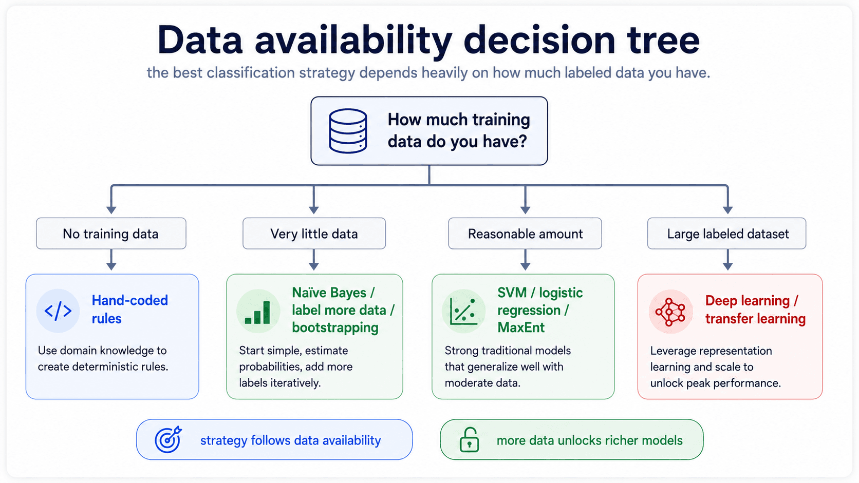 A card titled 'Data availability decision tree'. A small flowchart from top to bottom: 'How much labelled data do you have?' → four branches: No data → Hand-coded rules; Very little → Naïve Bayes / label more / bootstrap; Reasonable → SVM, LR/MaxEnt, decision trees; Big → Deep learning / transfer learning. Bottom blue star: 'Pick the simplest method that fits your data budget.'